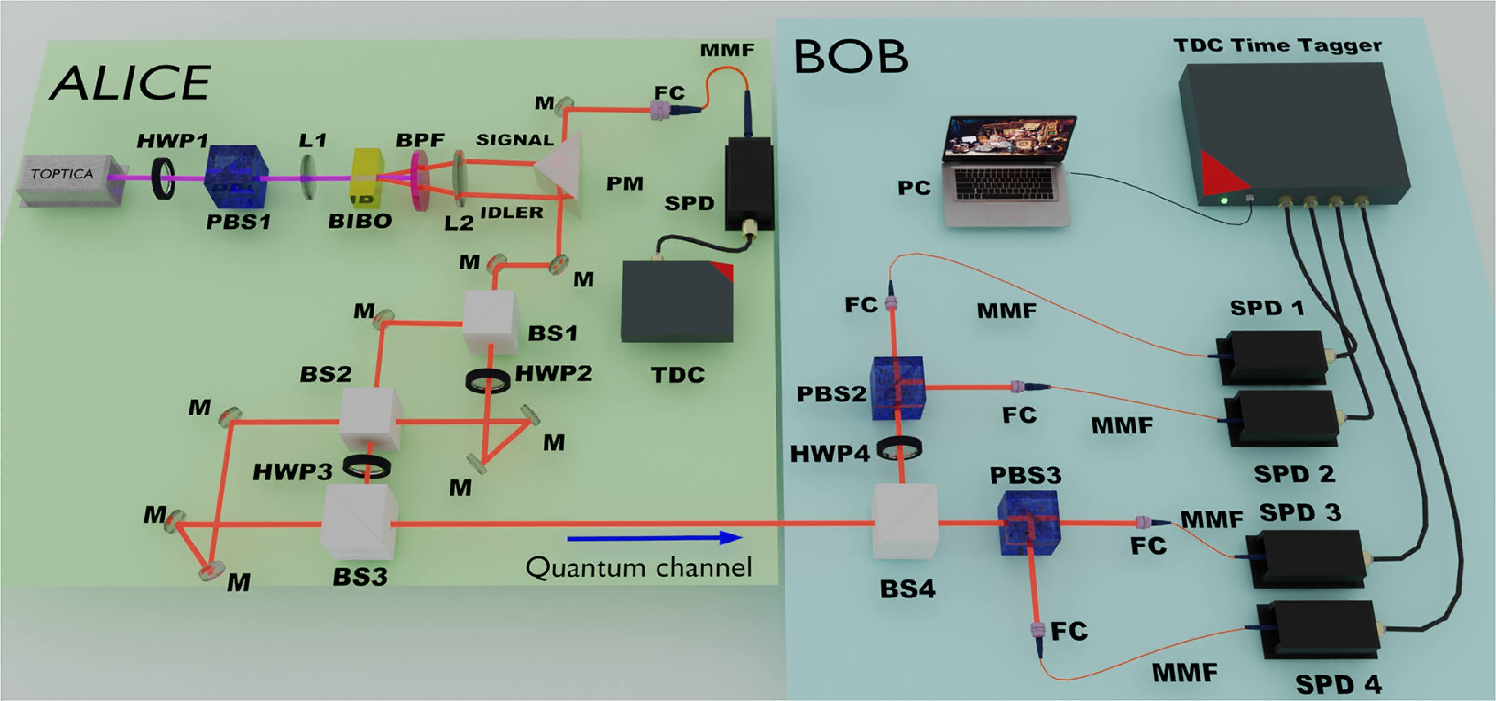 Passive polarization-encoded BB84 protocol using a heralded single ...