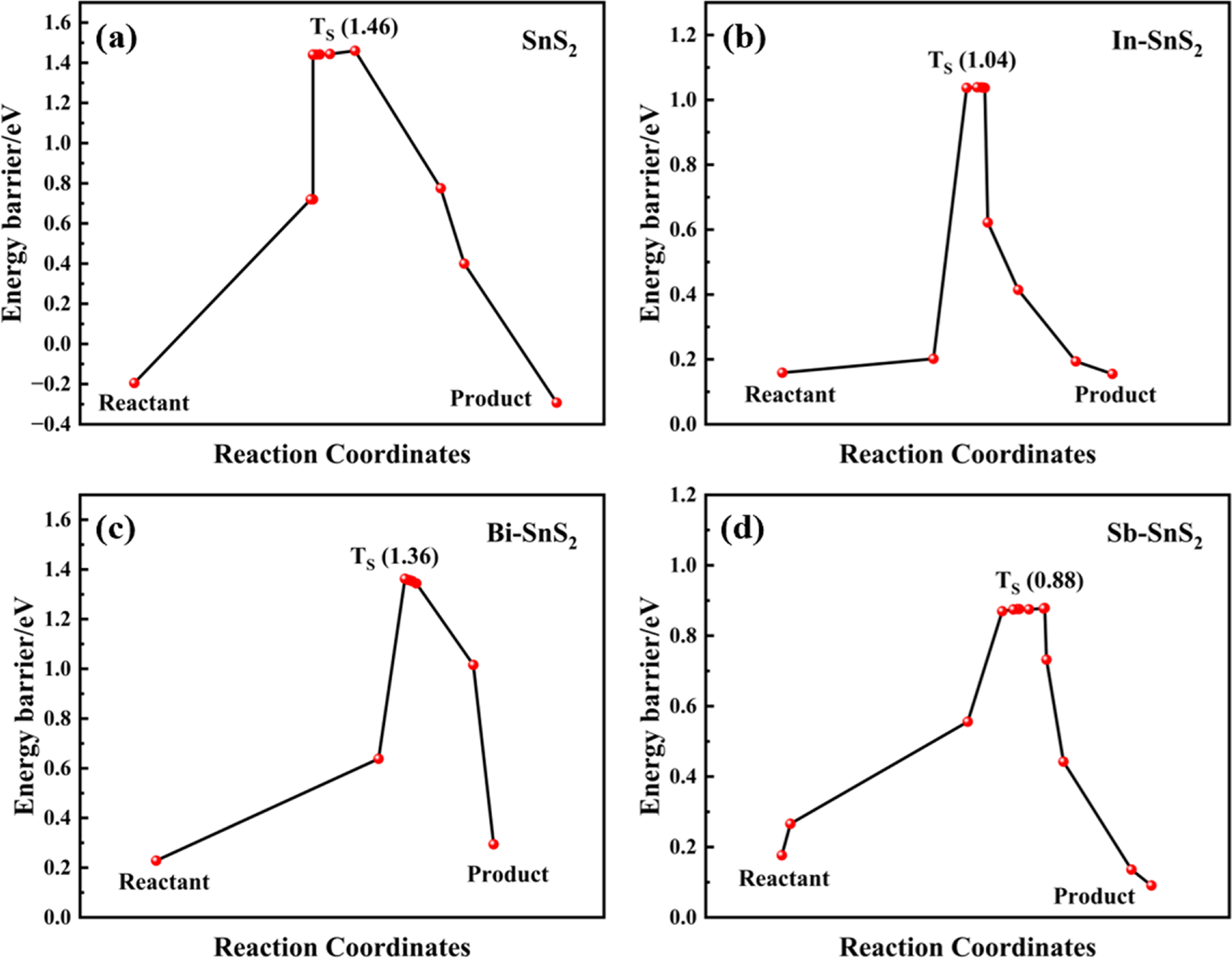 Diffusion Sb Rt Module Regulation mechanisms of In, Bi, and Sb doping on the structural ...
