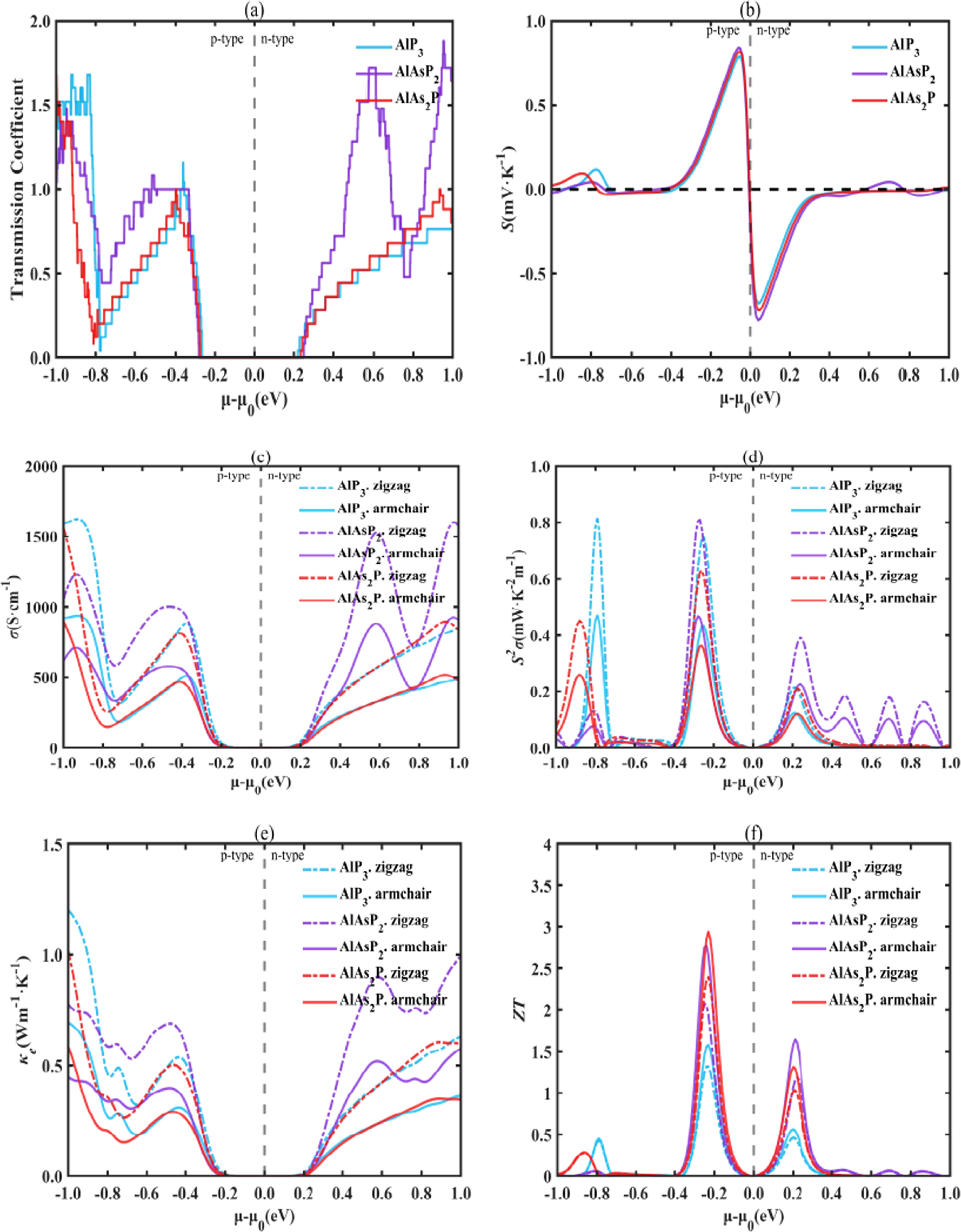 Density functional theory prediction on the excellent thermoelectric ...