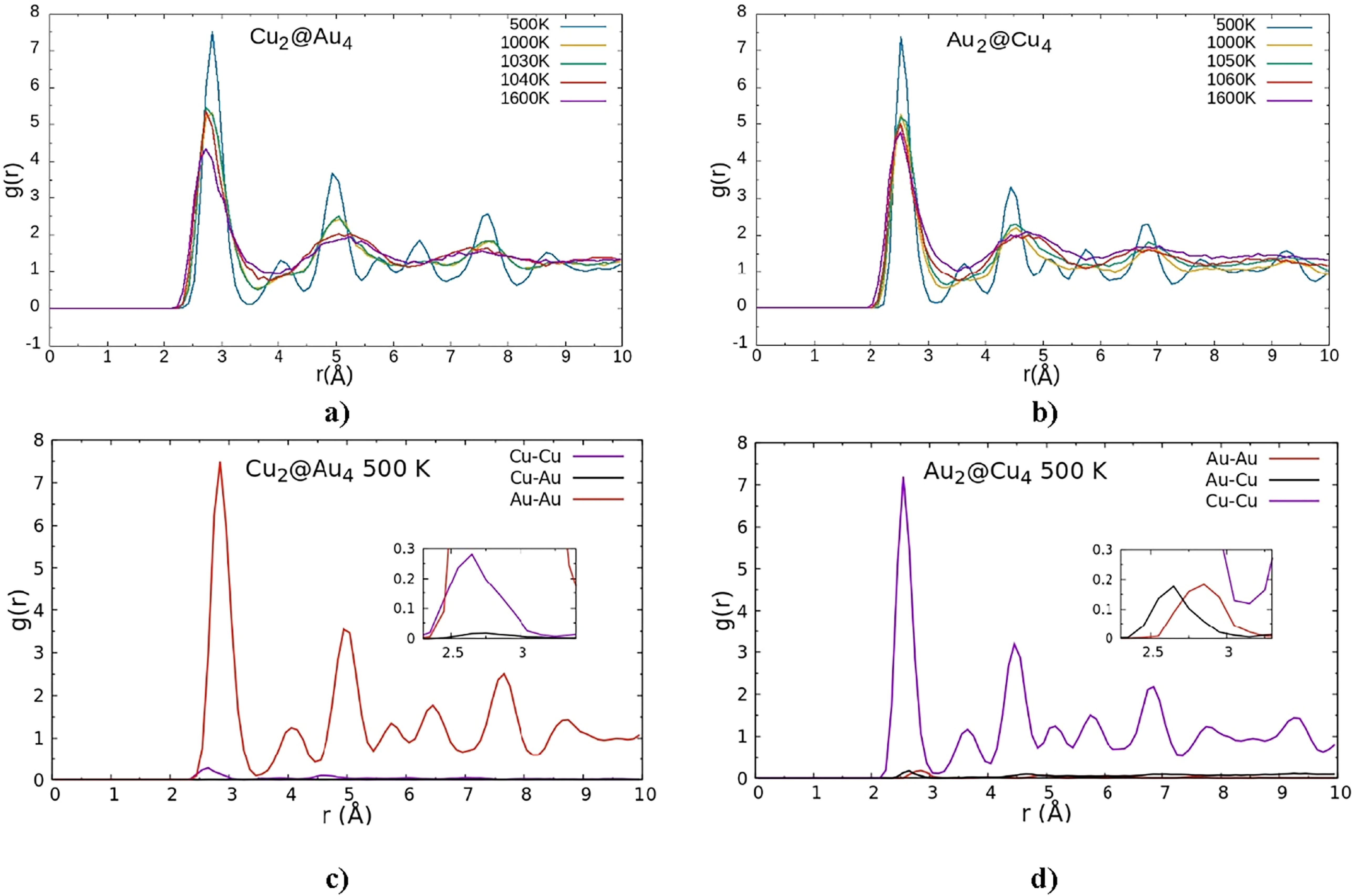 Molecular dynamics investigation of thermal properties for Cu-Au based ...