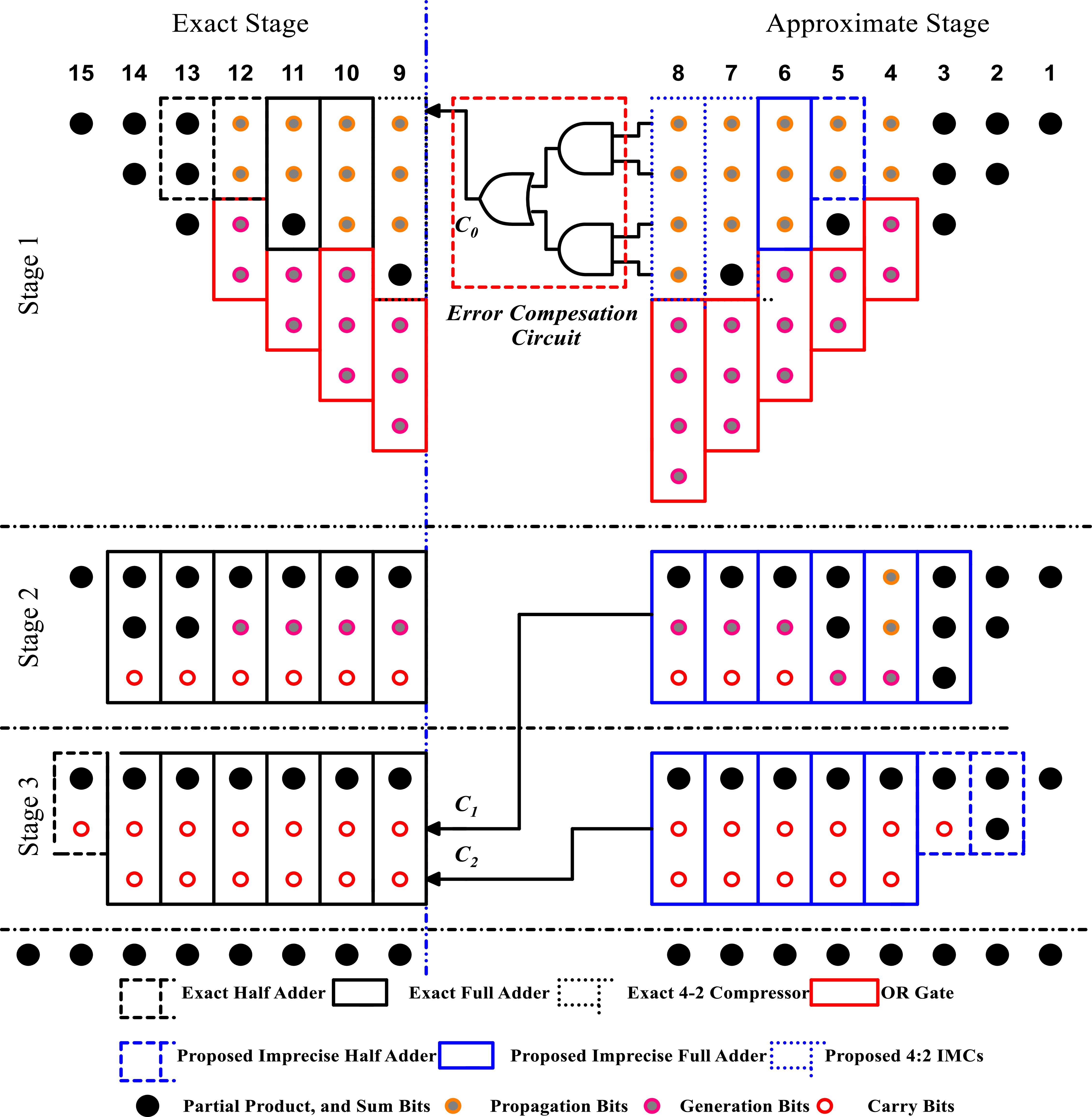 Recursive approximate multiplier design with enhanced accuracy and ...