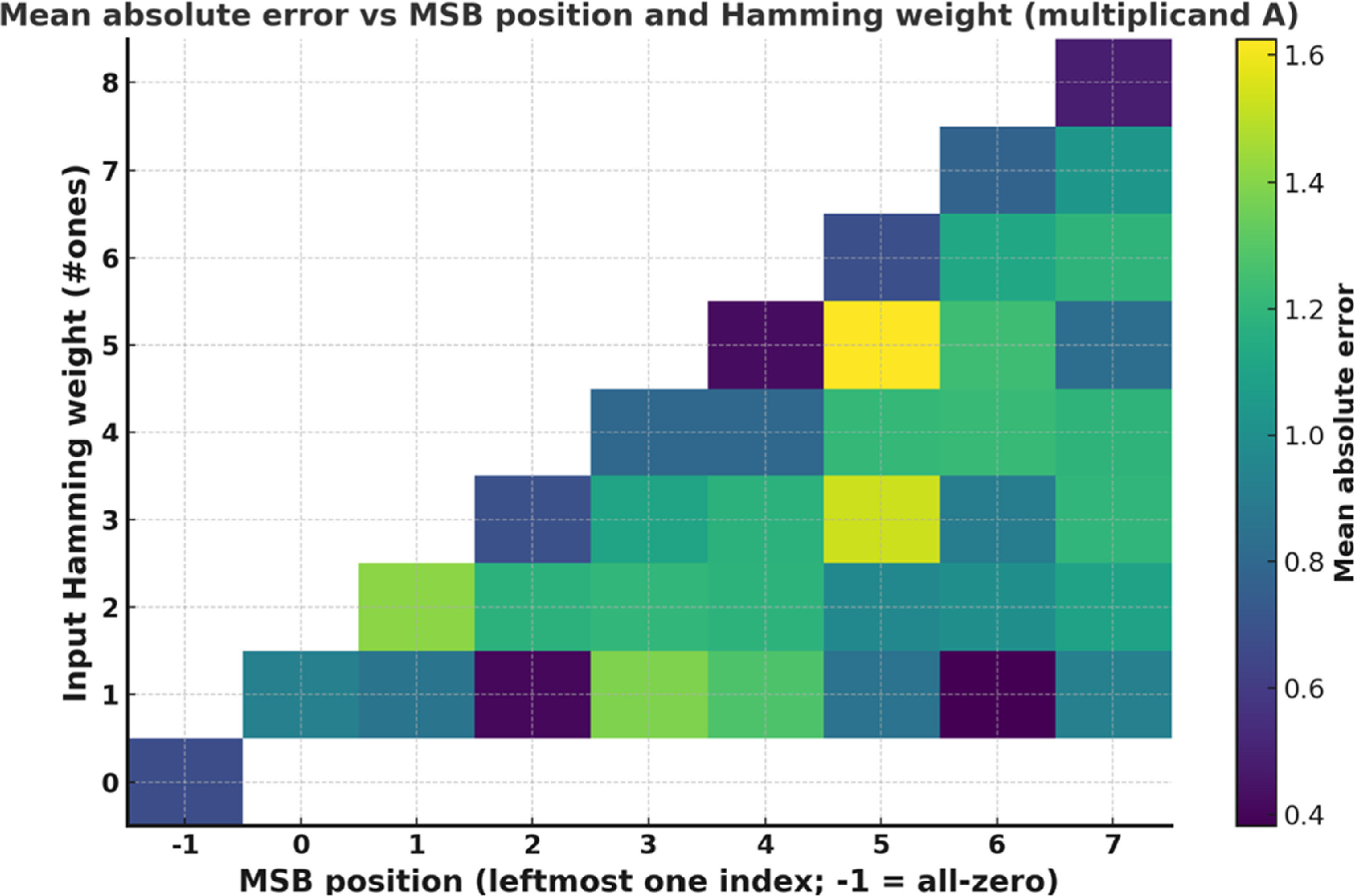 Recursive approximate multiplier design with enhanced accuracy and ...