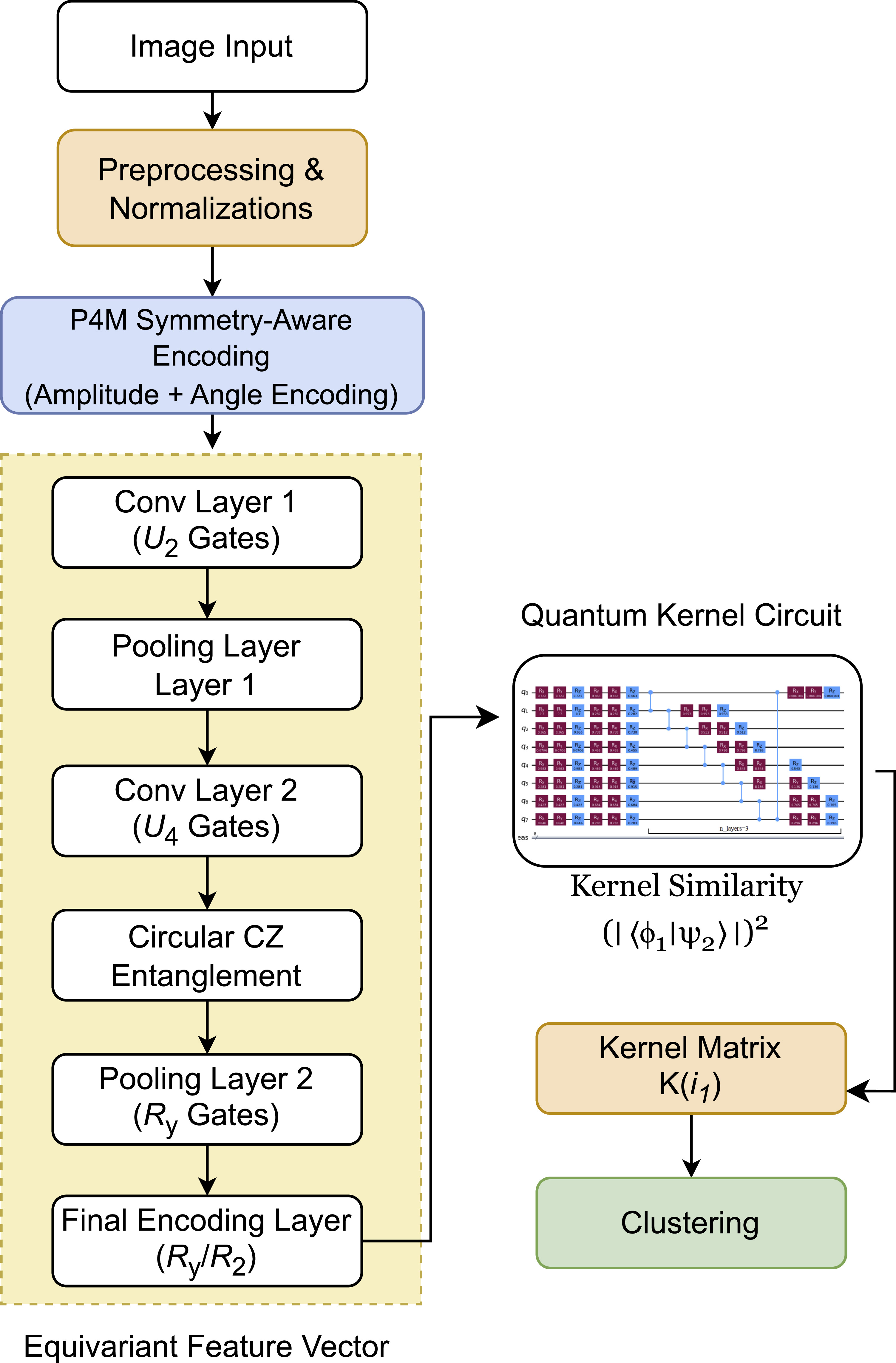 A symmetry-aware equivariant quantum clustering approach for enhanced ...