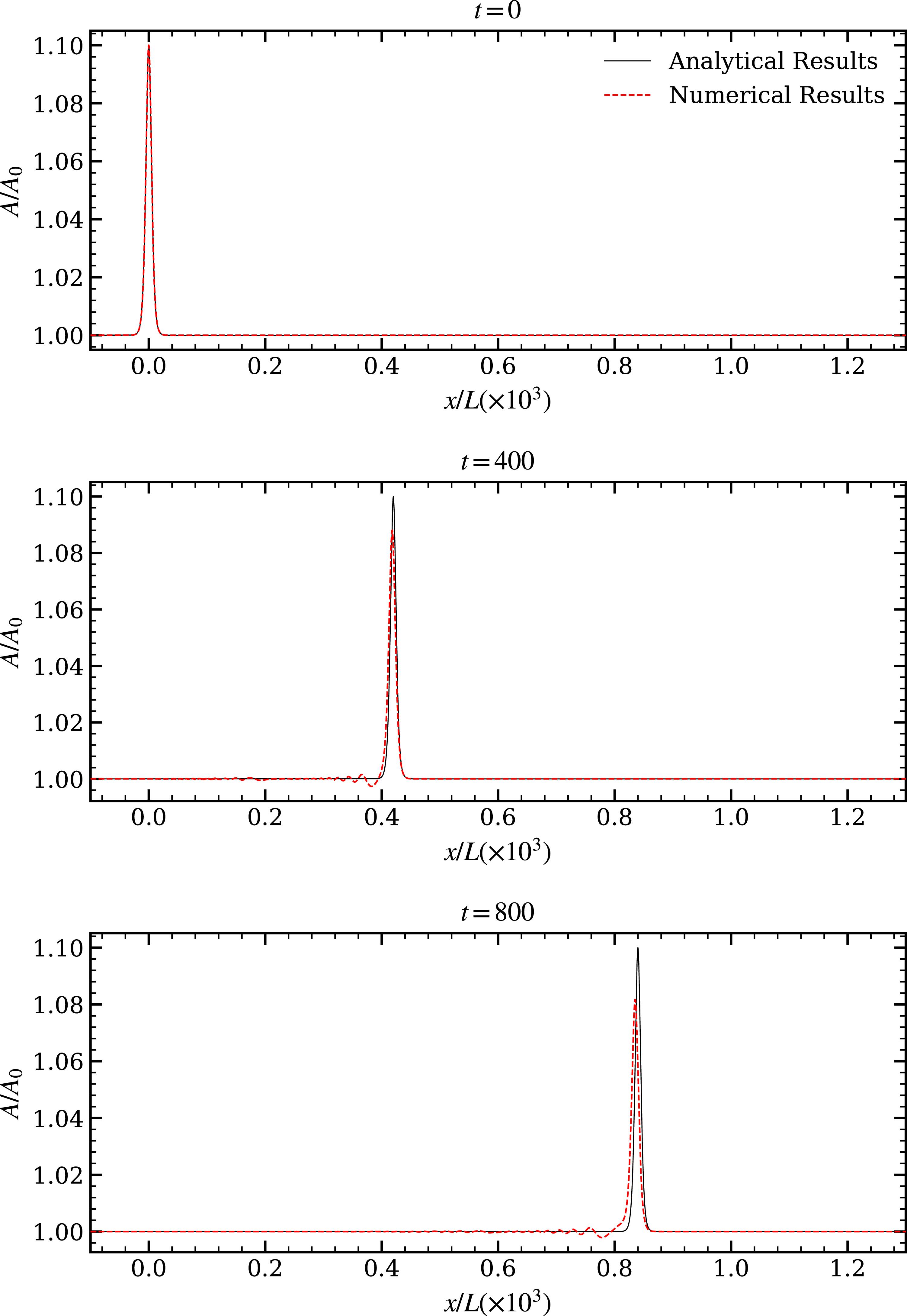 Numerical simulation of a pulse wave propagation in a fluid-filled ...