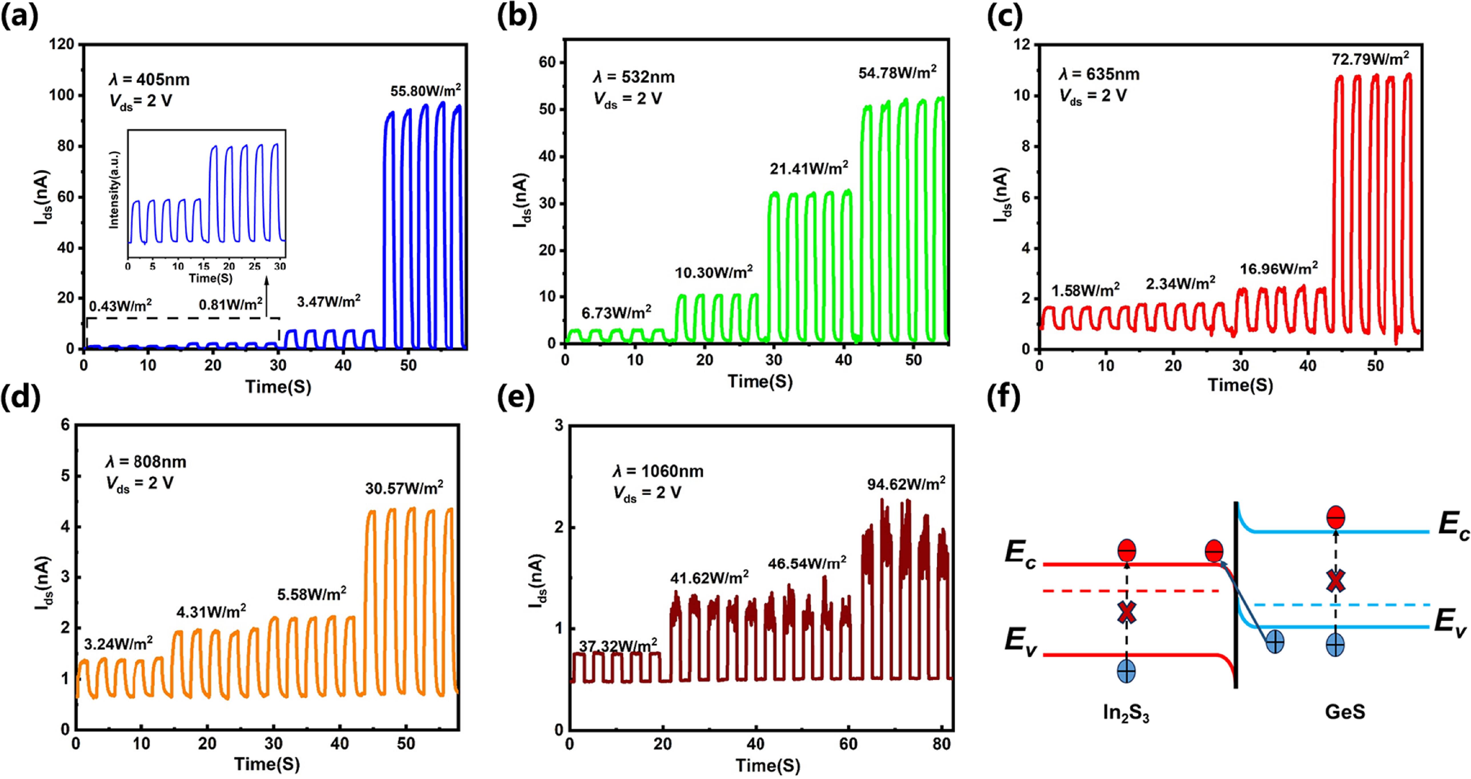 GeS/In2S3 heterojunction for high-performance broadband photodetection ...