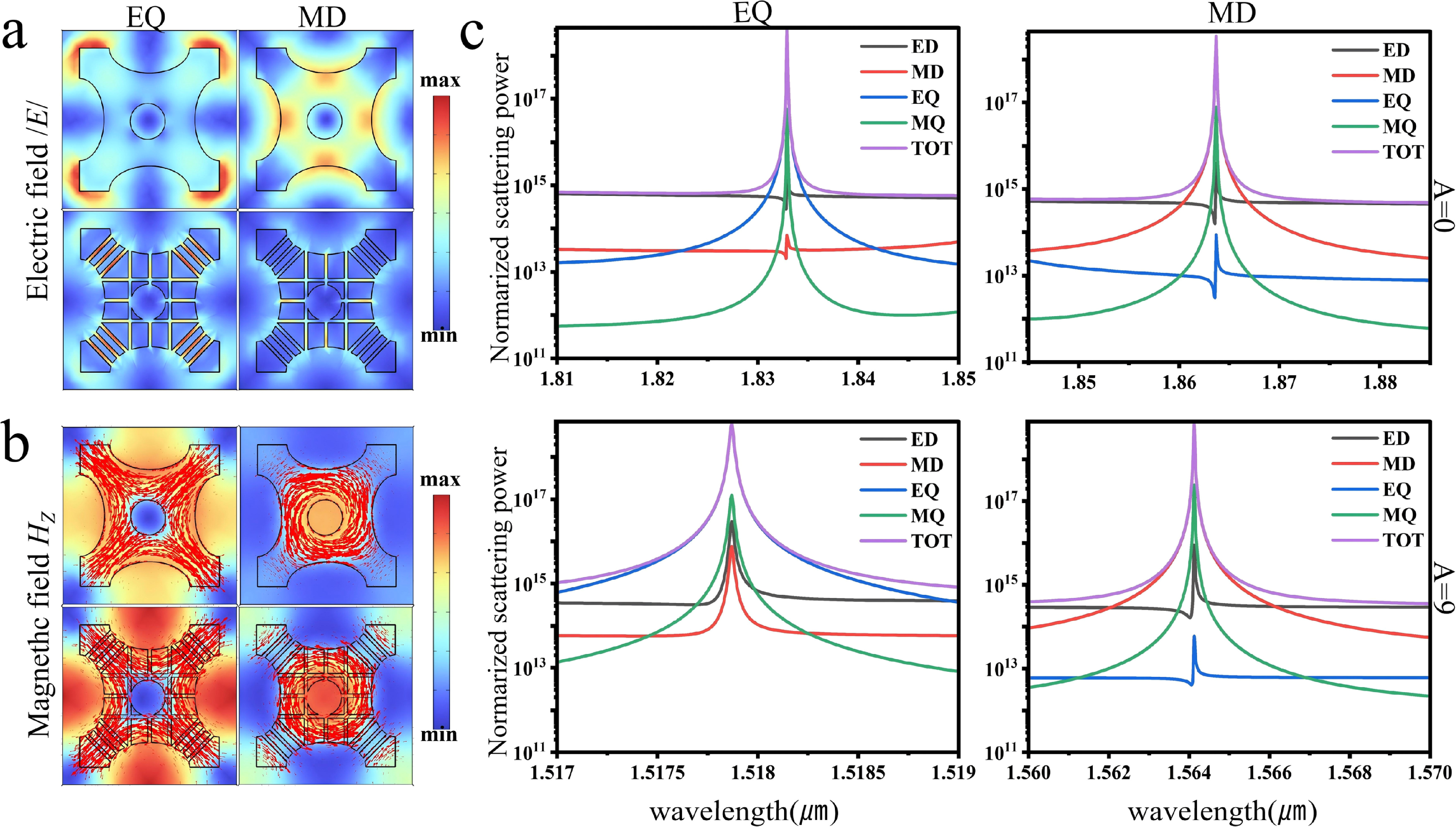 Metasurface based on EQ mode with nanogap all-dielectric structure for ...