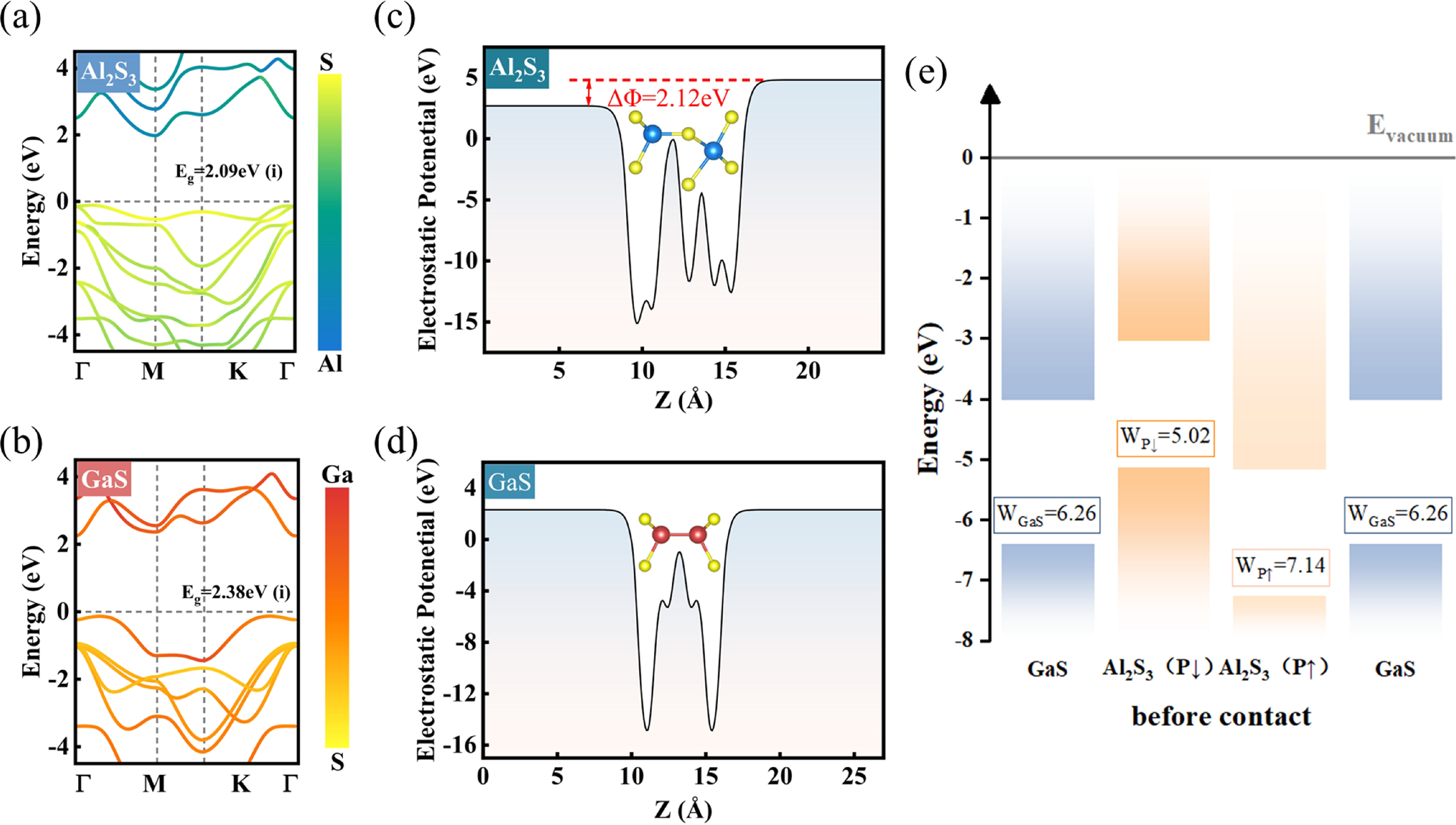 Ferroelectric polarization on band alignment and optical properties of ...