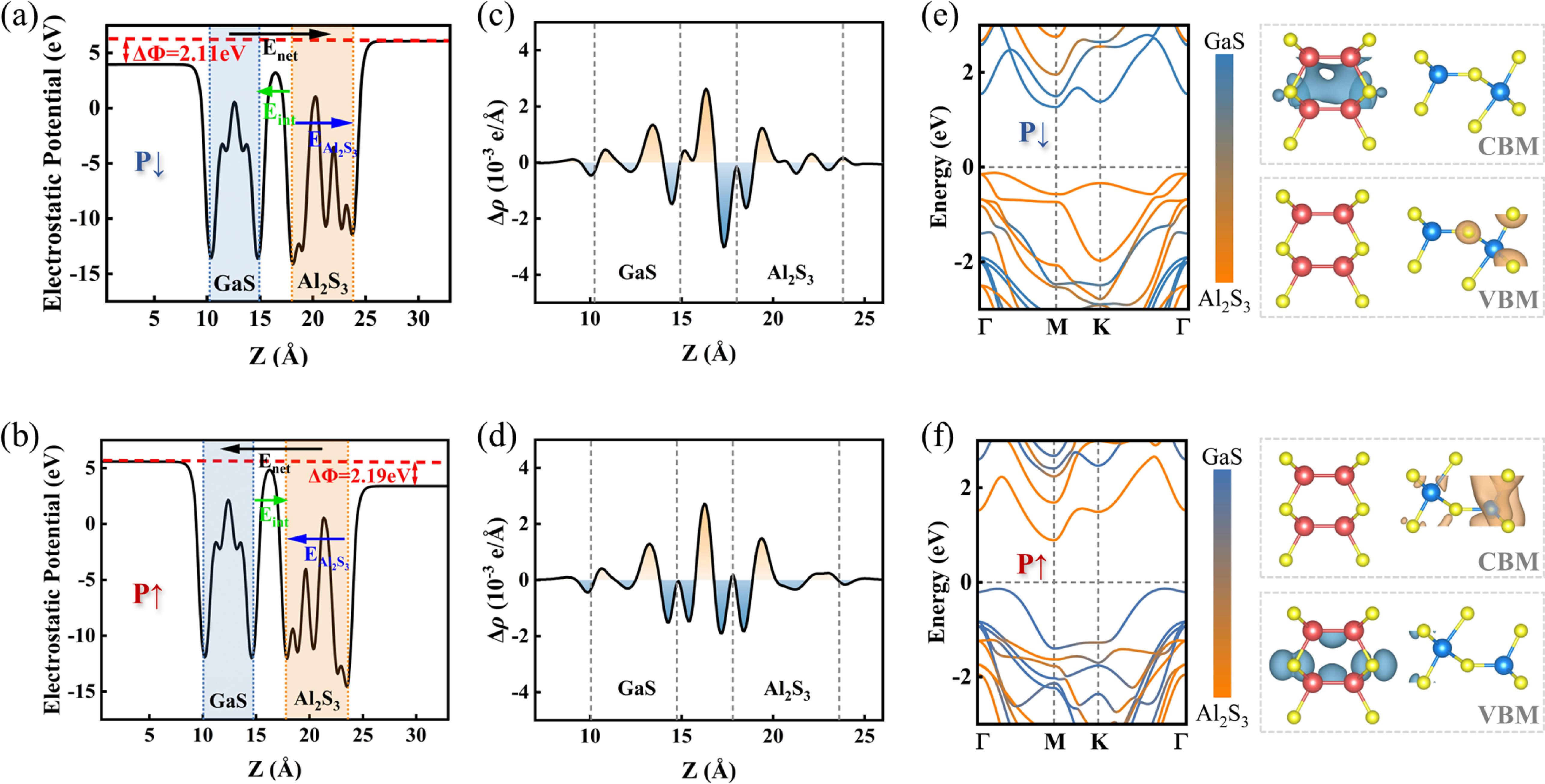 Ferroelectric polarization on band alignment and optical properties of ...