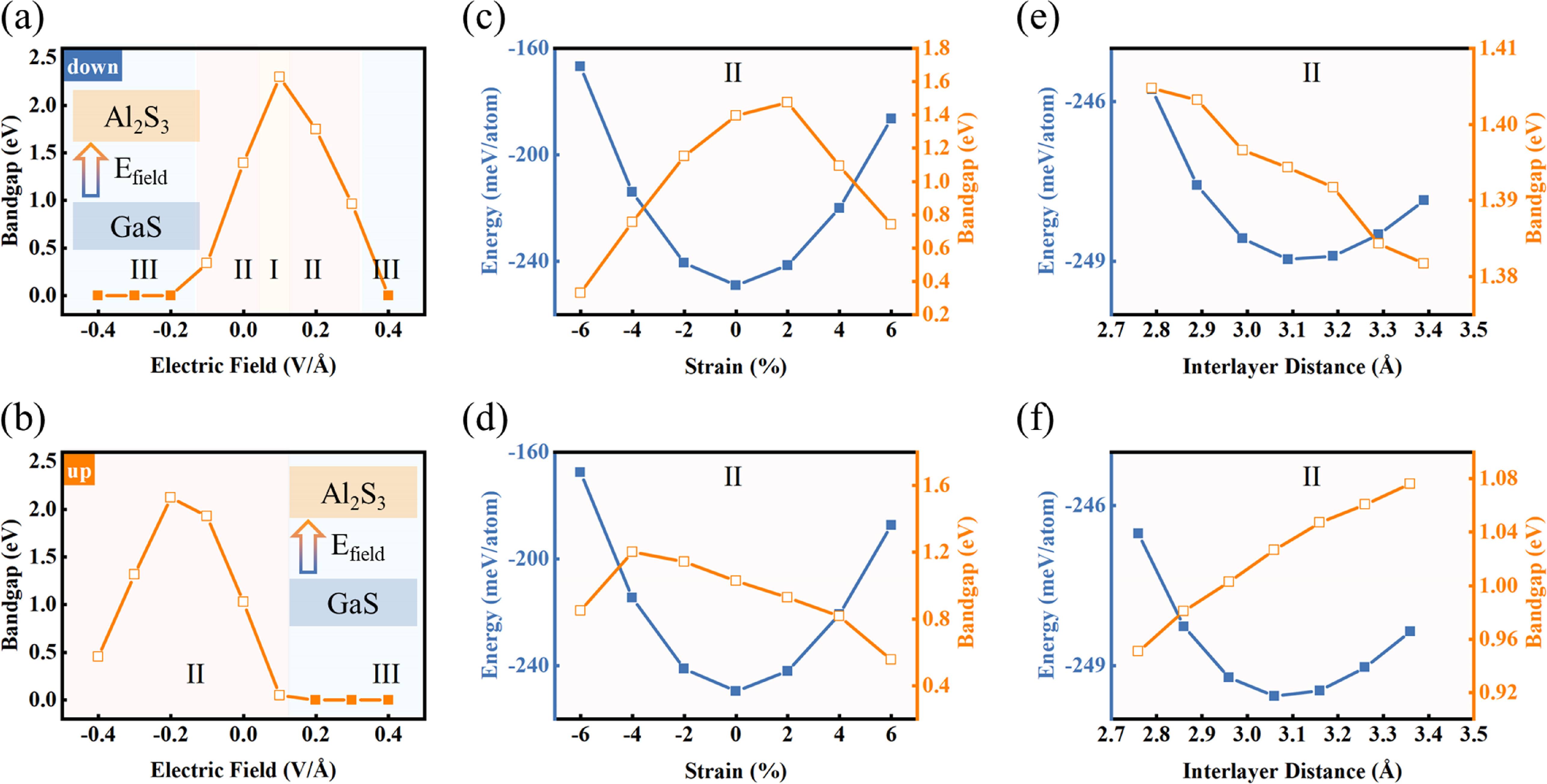 Ferroelectric polarization on band alignment and optical properties of ...