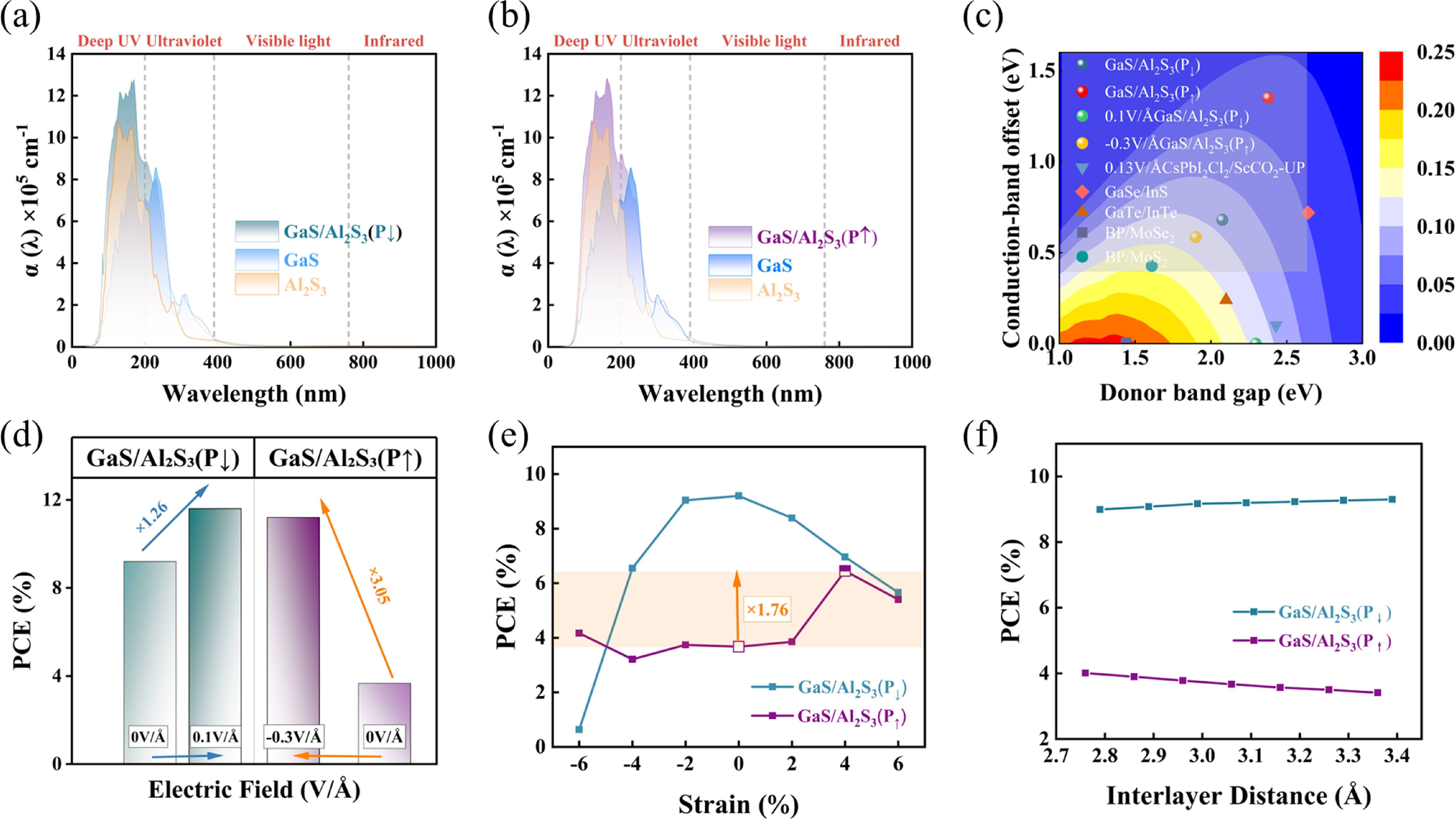 Ferroelectric polarization on band alignment and optical properties of ...
