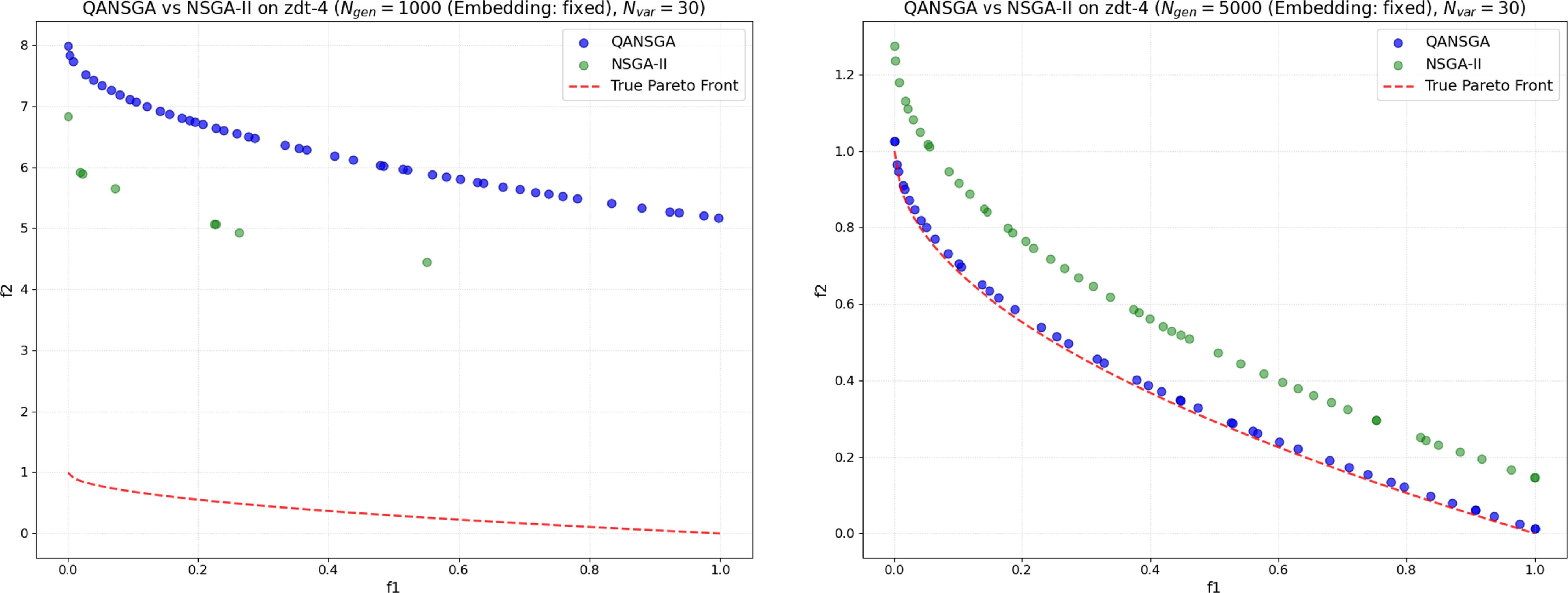 Quantum assisted genetic algorithm for multi-objective optimization ...