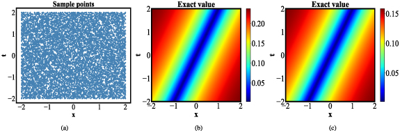 Physics-informed neural networks: peakon solutions for the