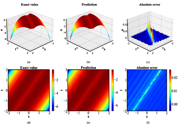 Physics-informed neural networks: peakon solutions for the