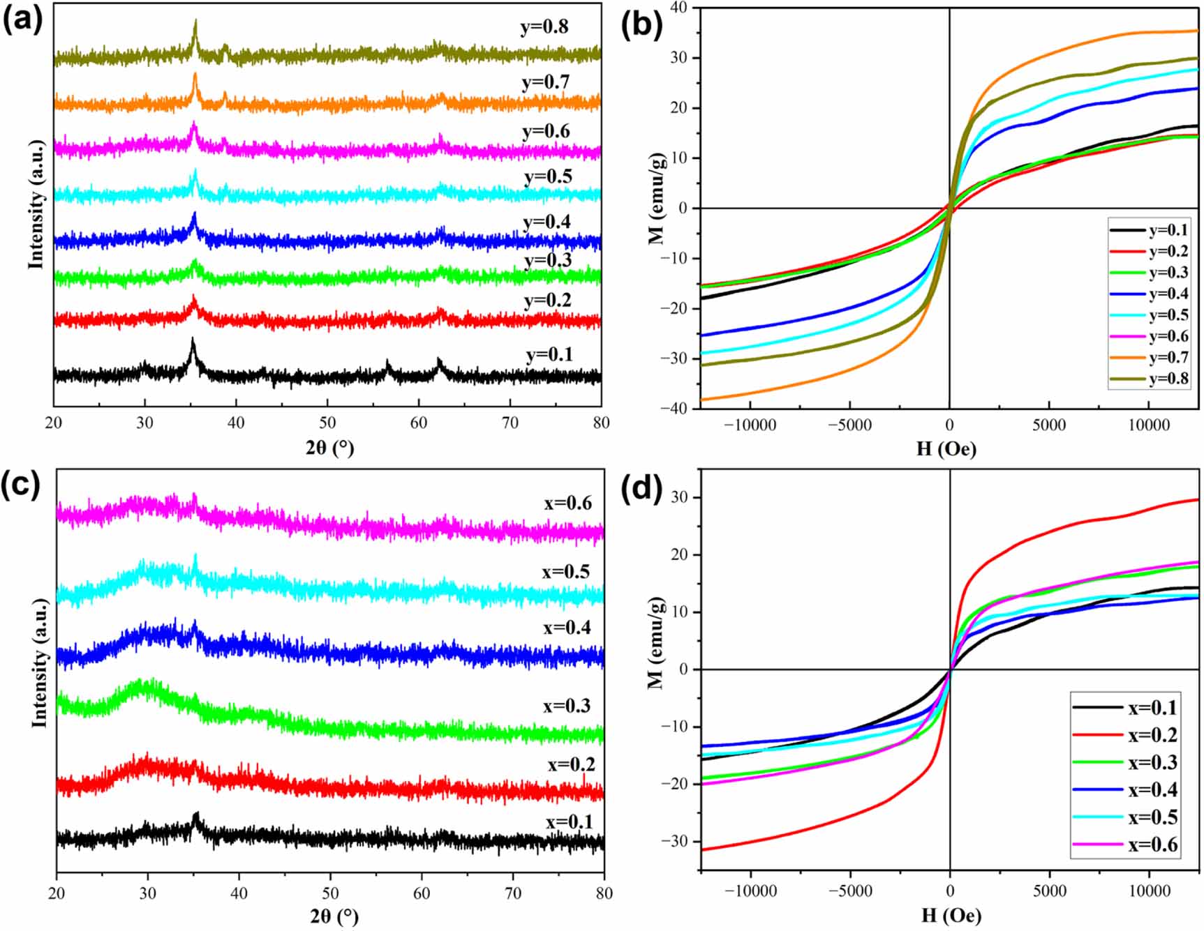 Adsorption mechanism and electrochemical properties of methyl blue