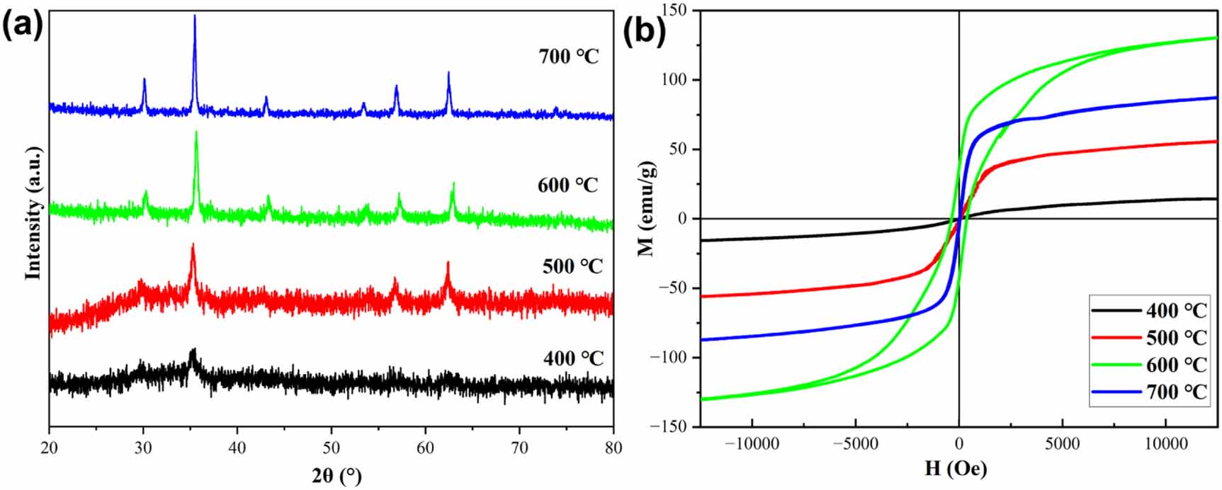 Adsorption mechanism and electrochemical properties of methyl blue