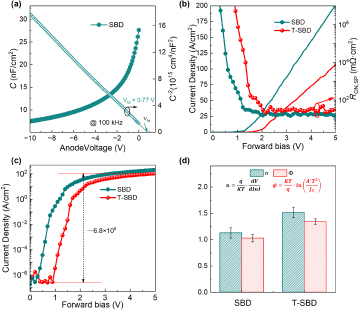 Surface electric field optimization in vertical trench β-Ga2O3 Schottky ...