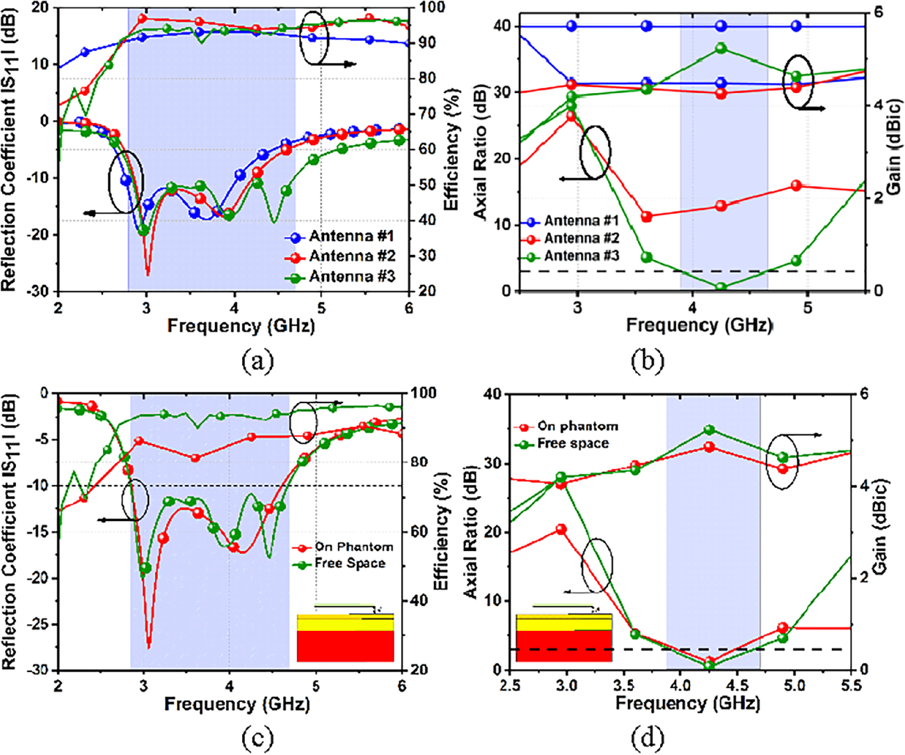 A compact low-profile circularly polarized wearable antenna for 5G ...