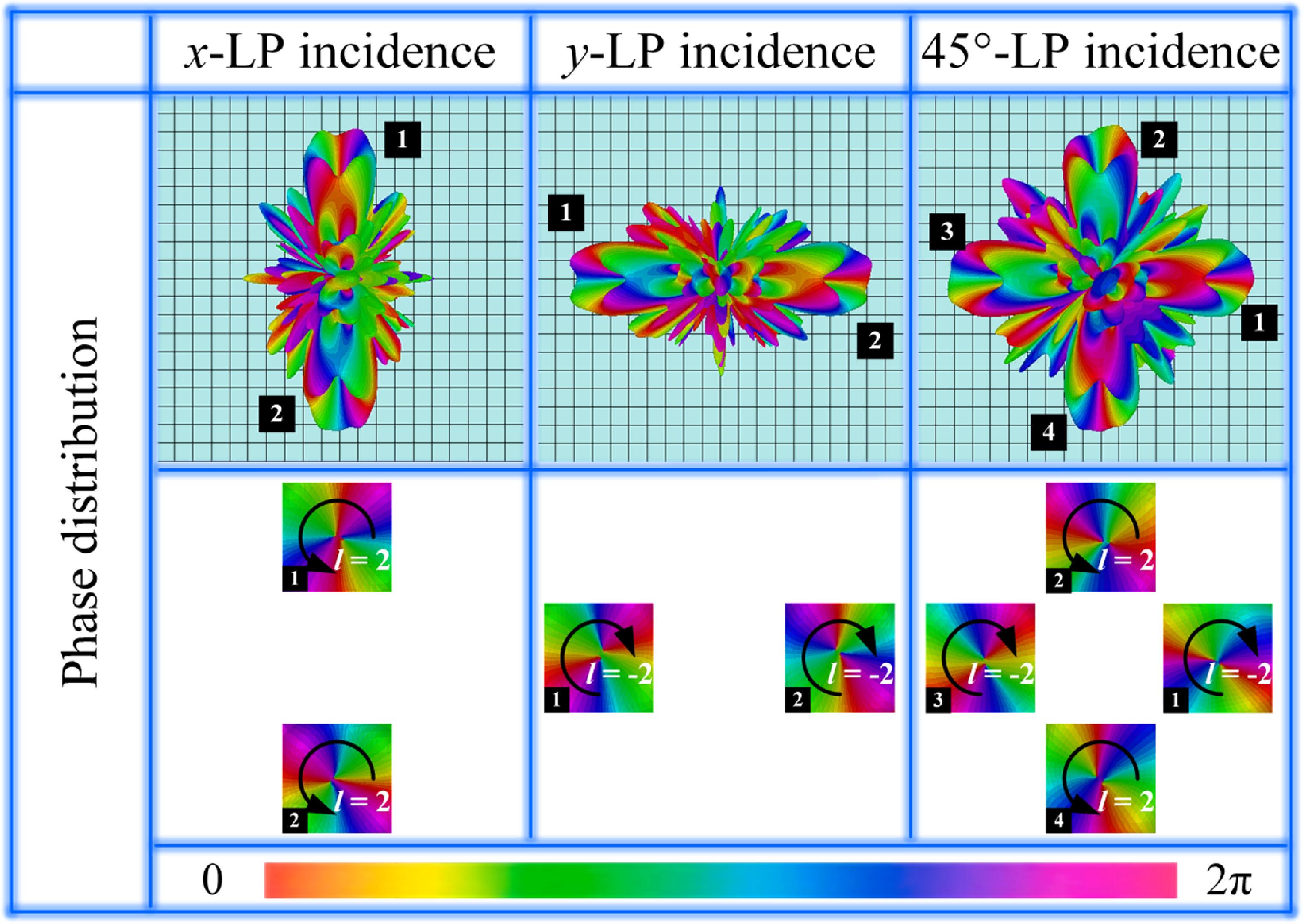 Polarization-frequency multiplexed terahertz reconfigurable metasurface ...