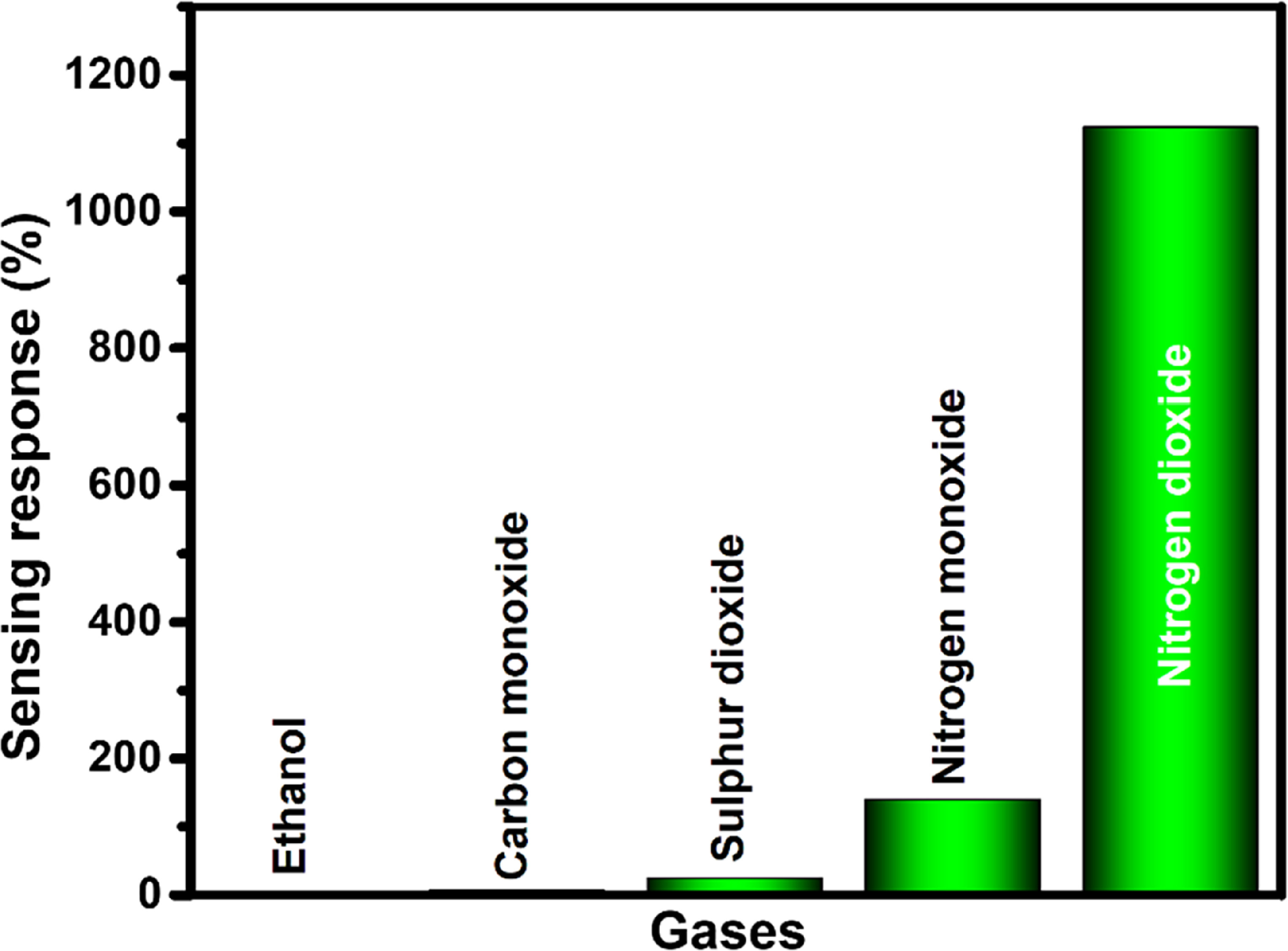 Effect of film thickness on low temperature NO2 detection of thermally ...