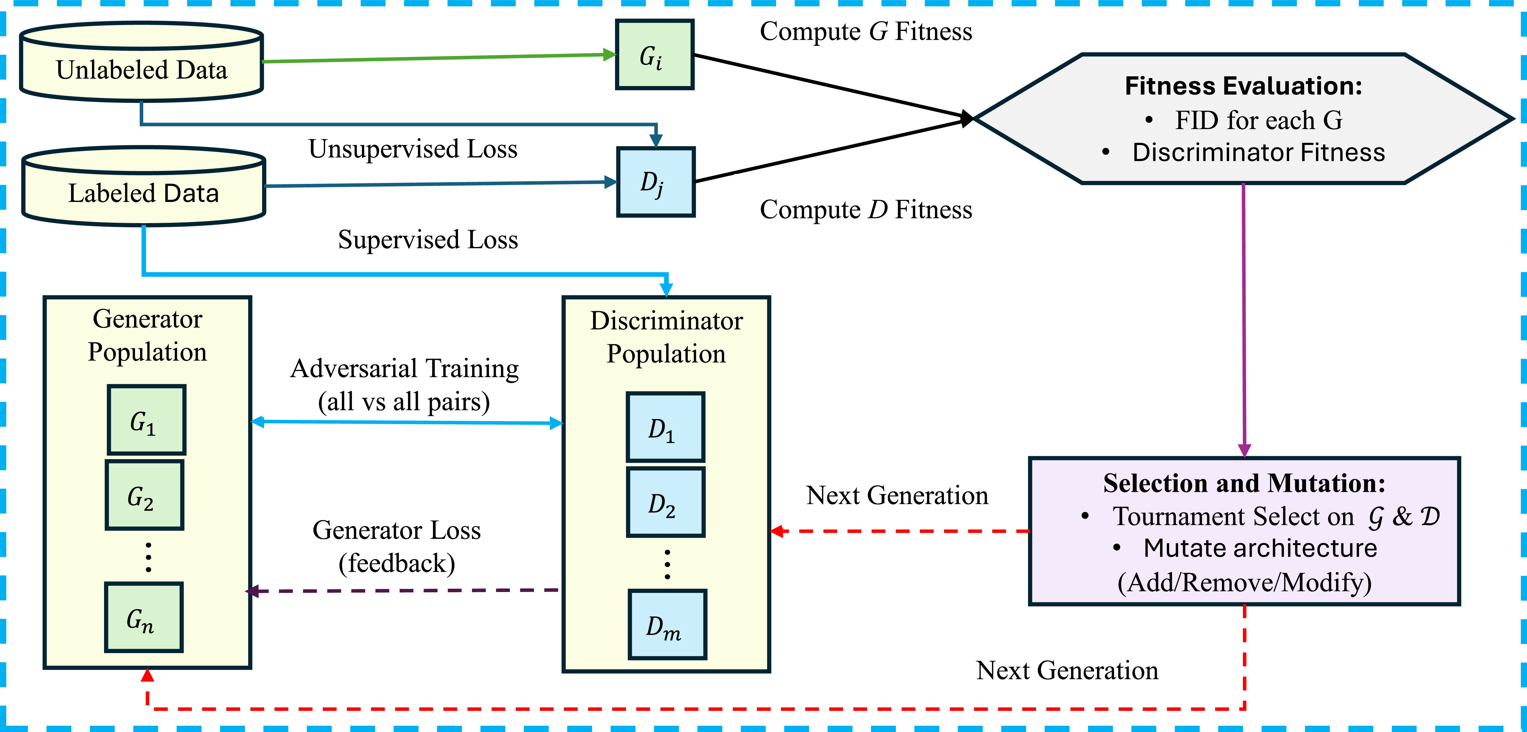 Coevolutionary algorithms in generative adversarial networks for ...