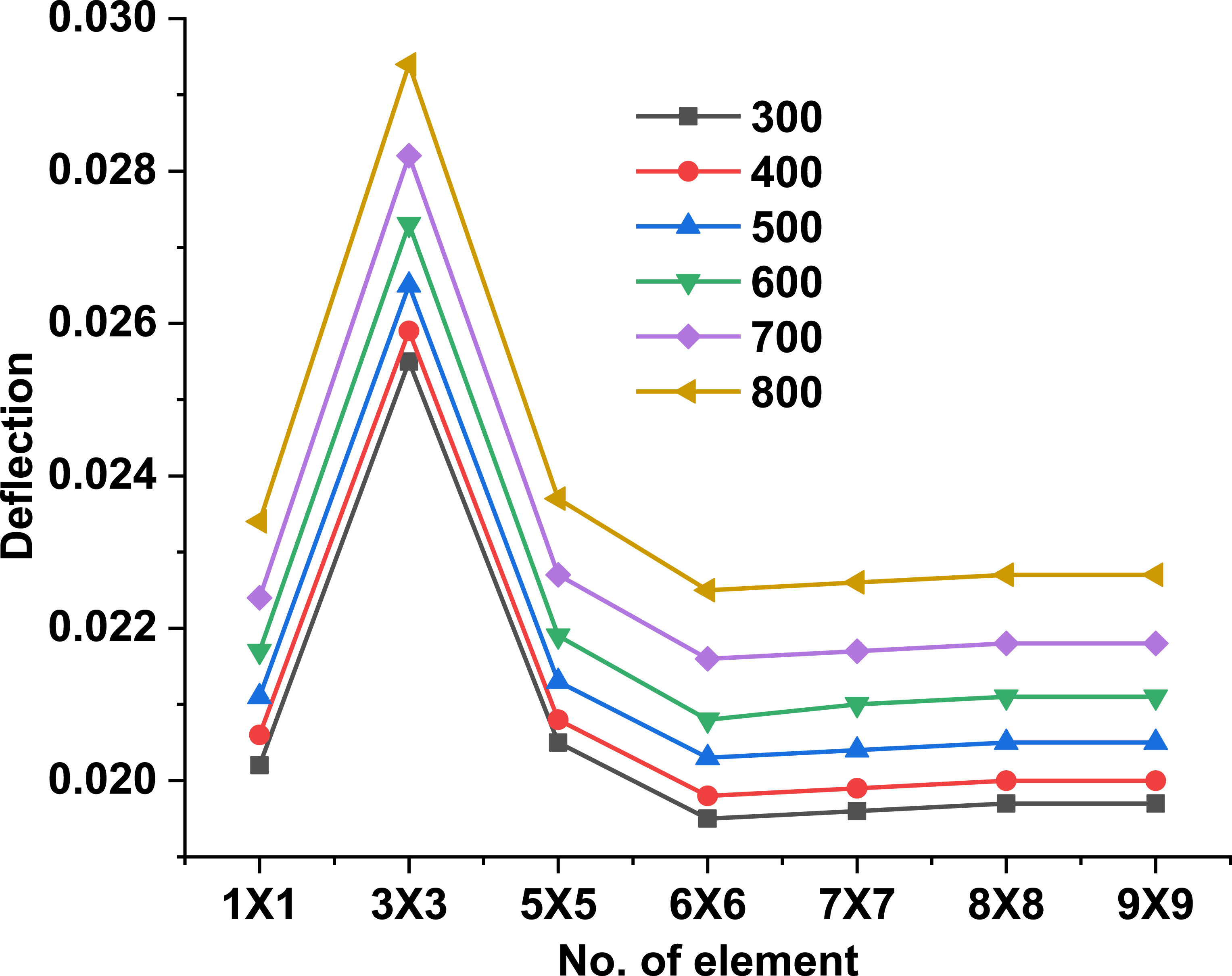 Numerical investigation of thermomechanical stress and bending ...