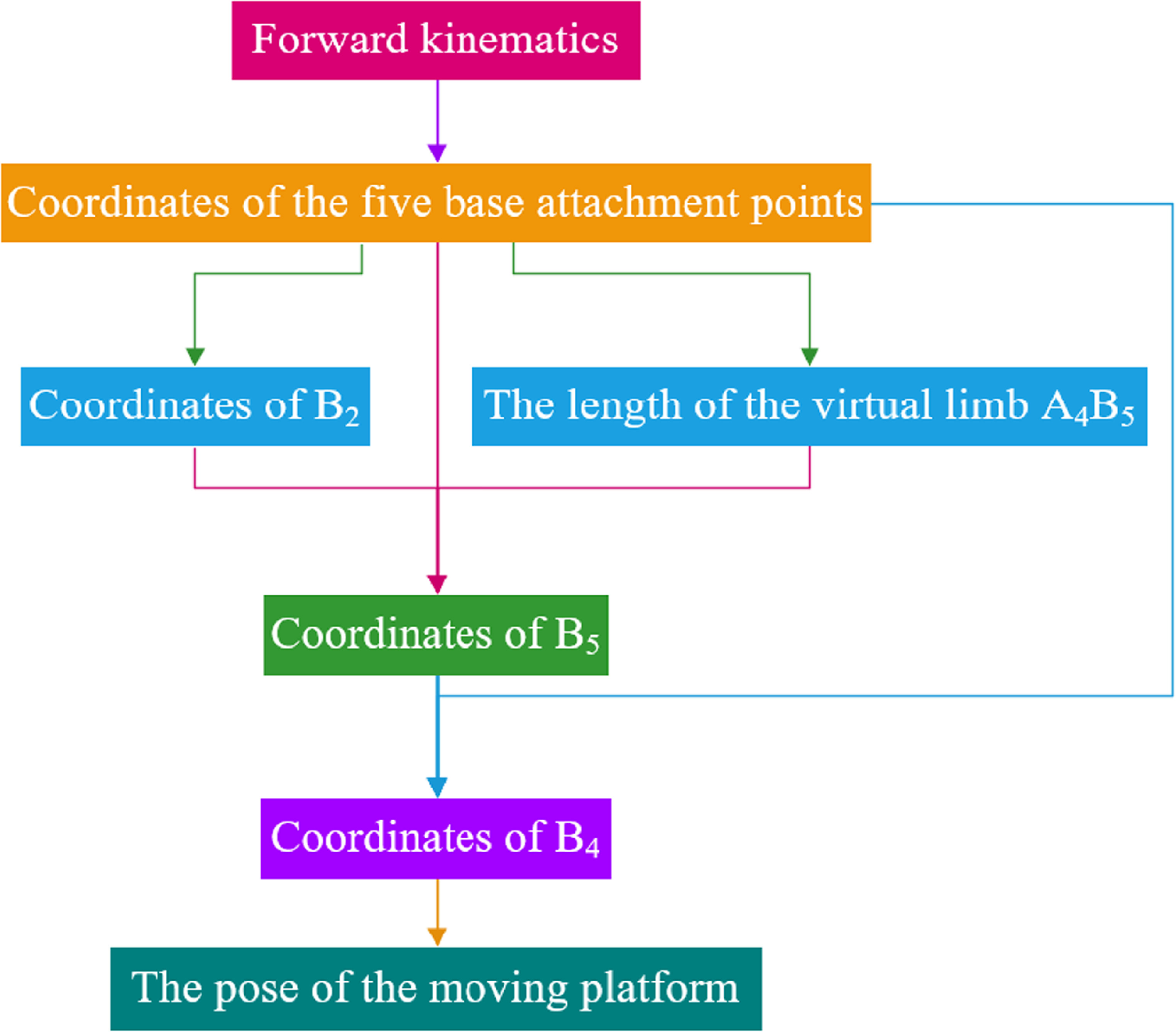 Analytical forward kinematics algorithm and static stiffness model for ...