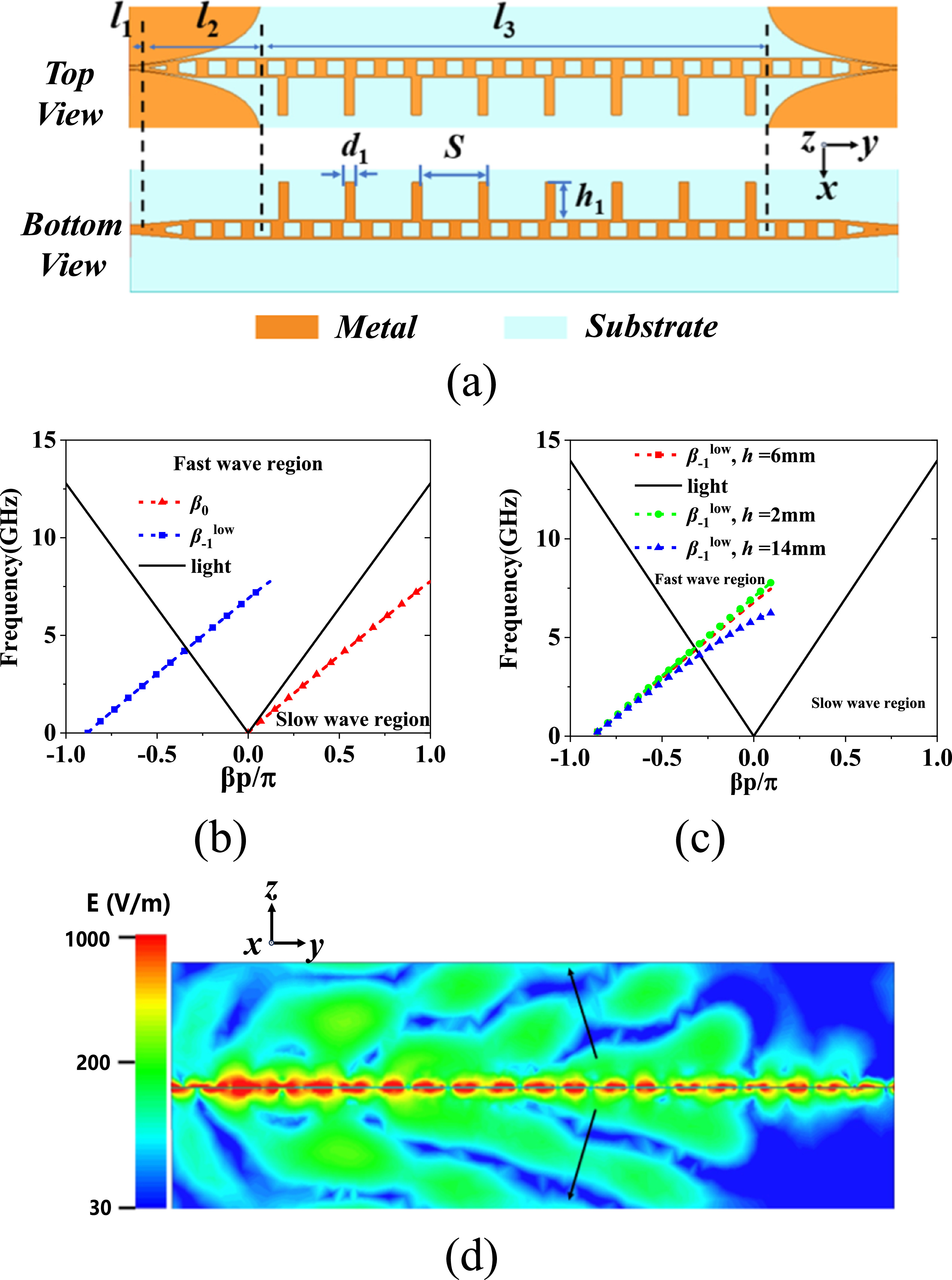 Dual-band wide-angle frequency beam scanning antenna based on spoof ...