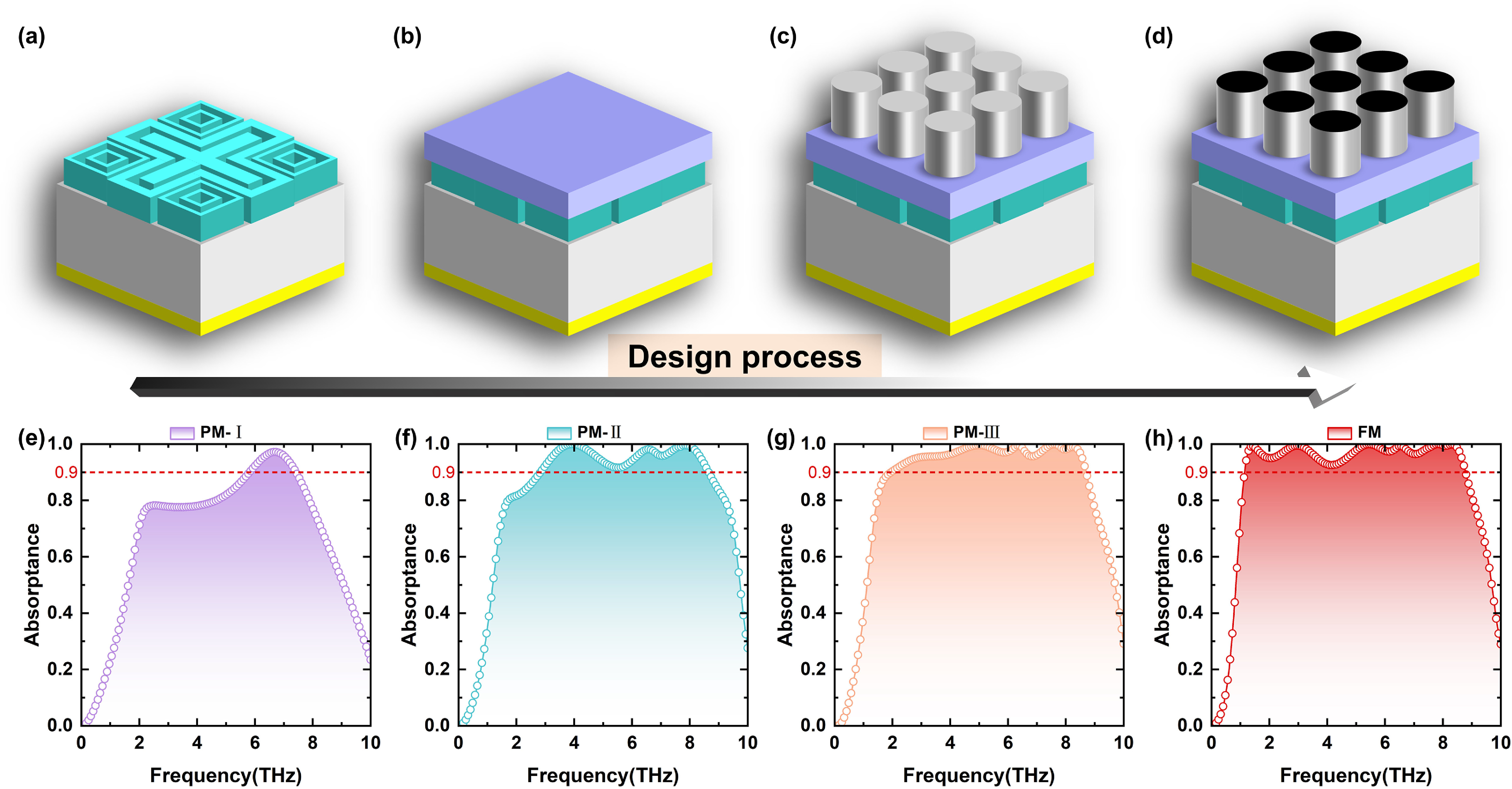 Trait Absorber Tri-mode switchable terahertz metamaterial absorber with ultra ...