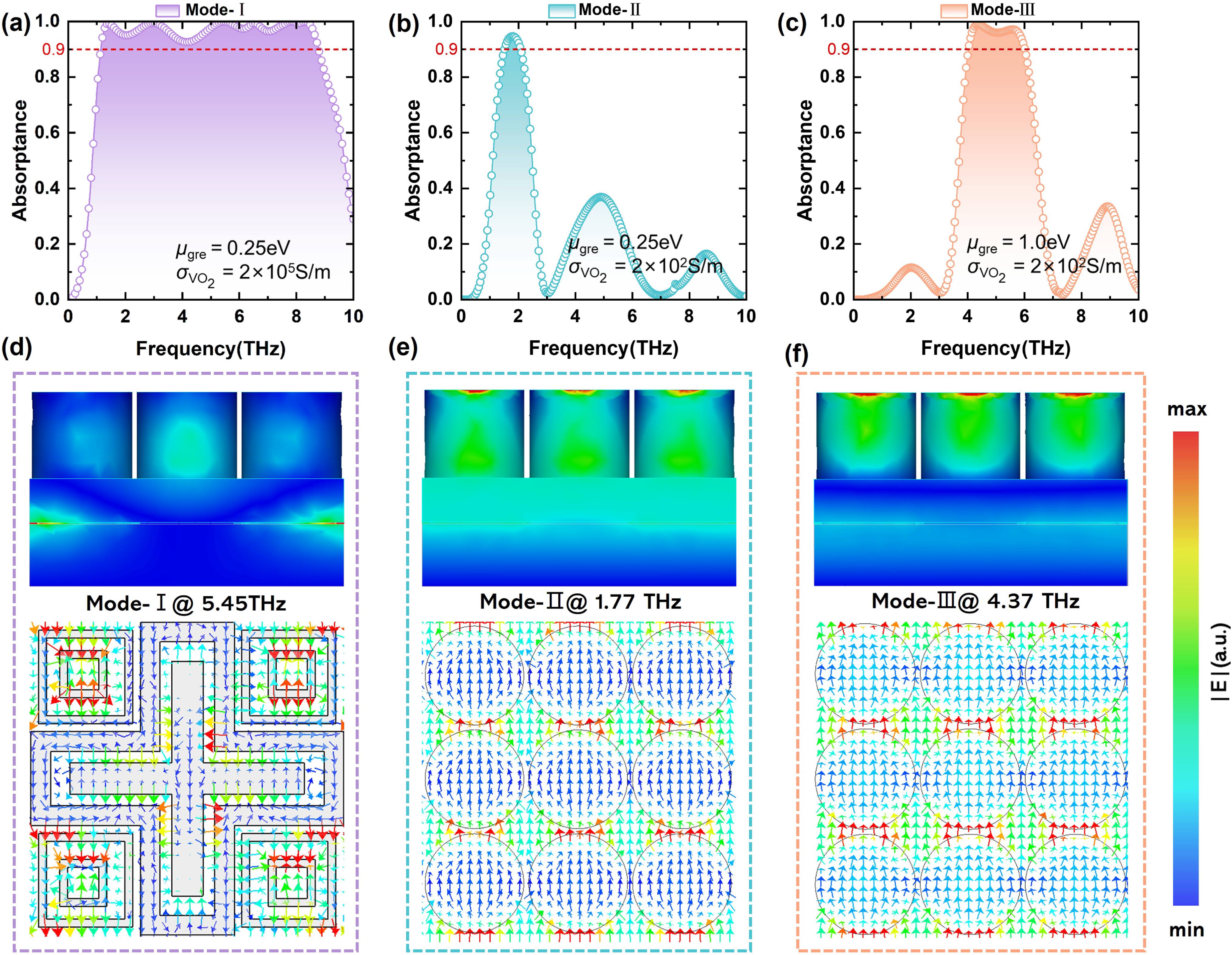 Tri-mode switchable terahertz metamaterial absorber with ultra ...