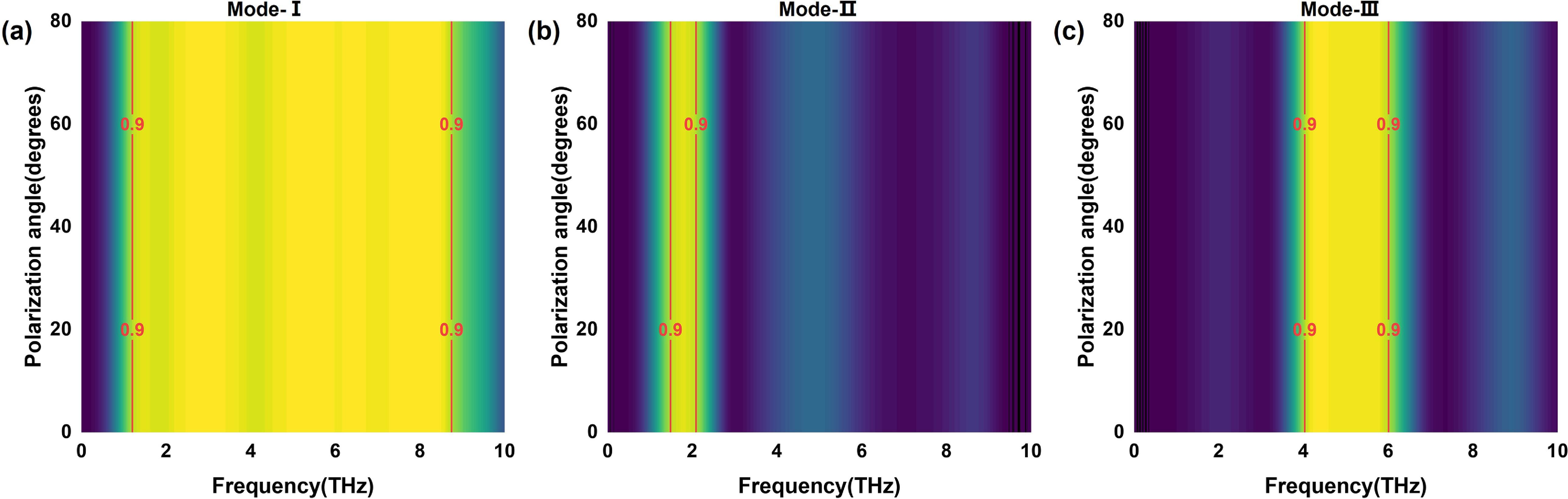 Tri-mode switchable terahertz metamaterial absorber with ultra ...