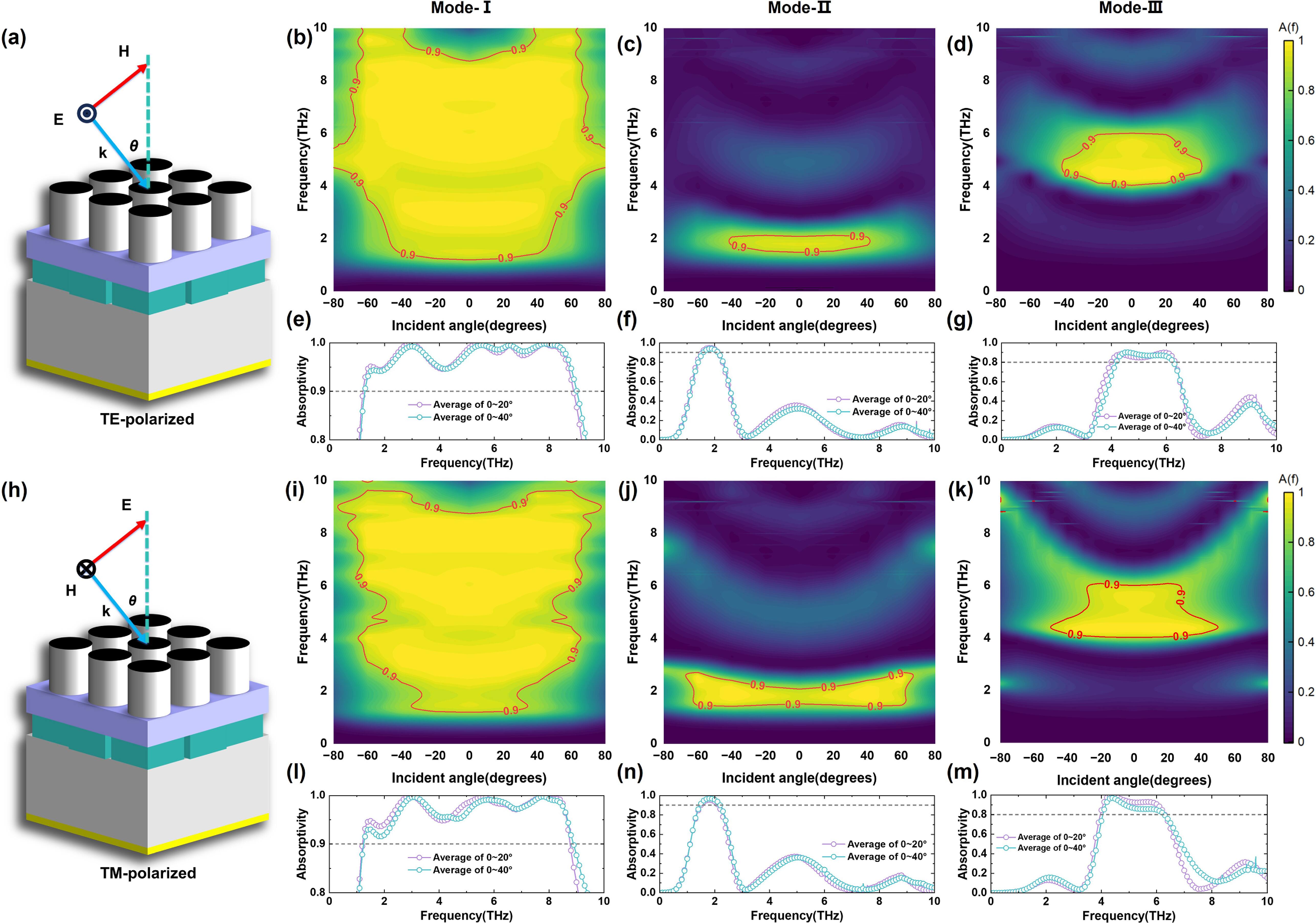 Tri-mode switchable terahertz metamaterial absorber with ultra ...