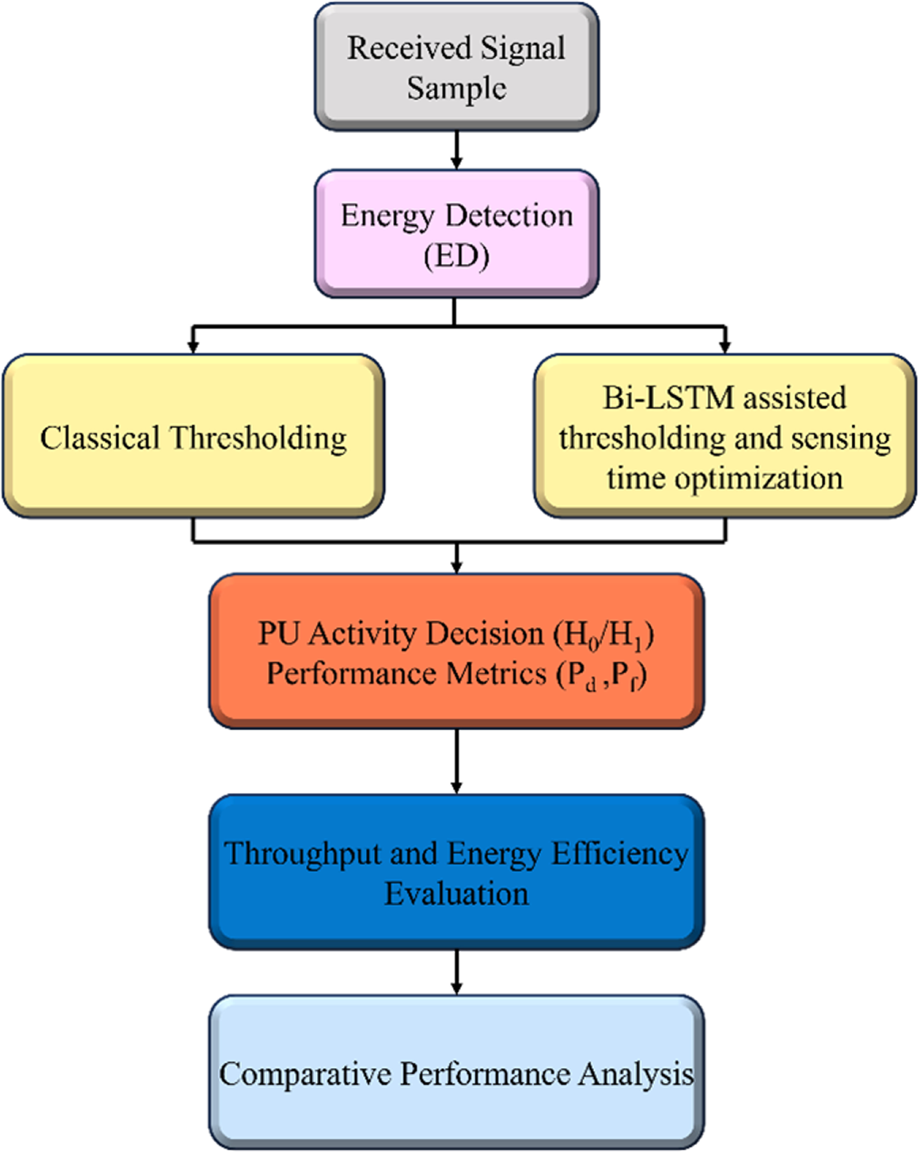 A deep learning enabled adaptive threshold selection framework for ...
