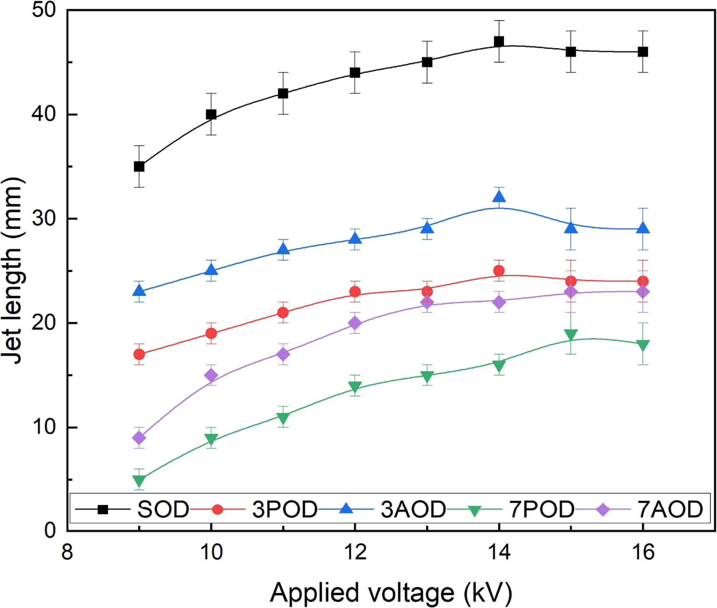 Effects of electrodes configuration and nozzles geometry on the ...