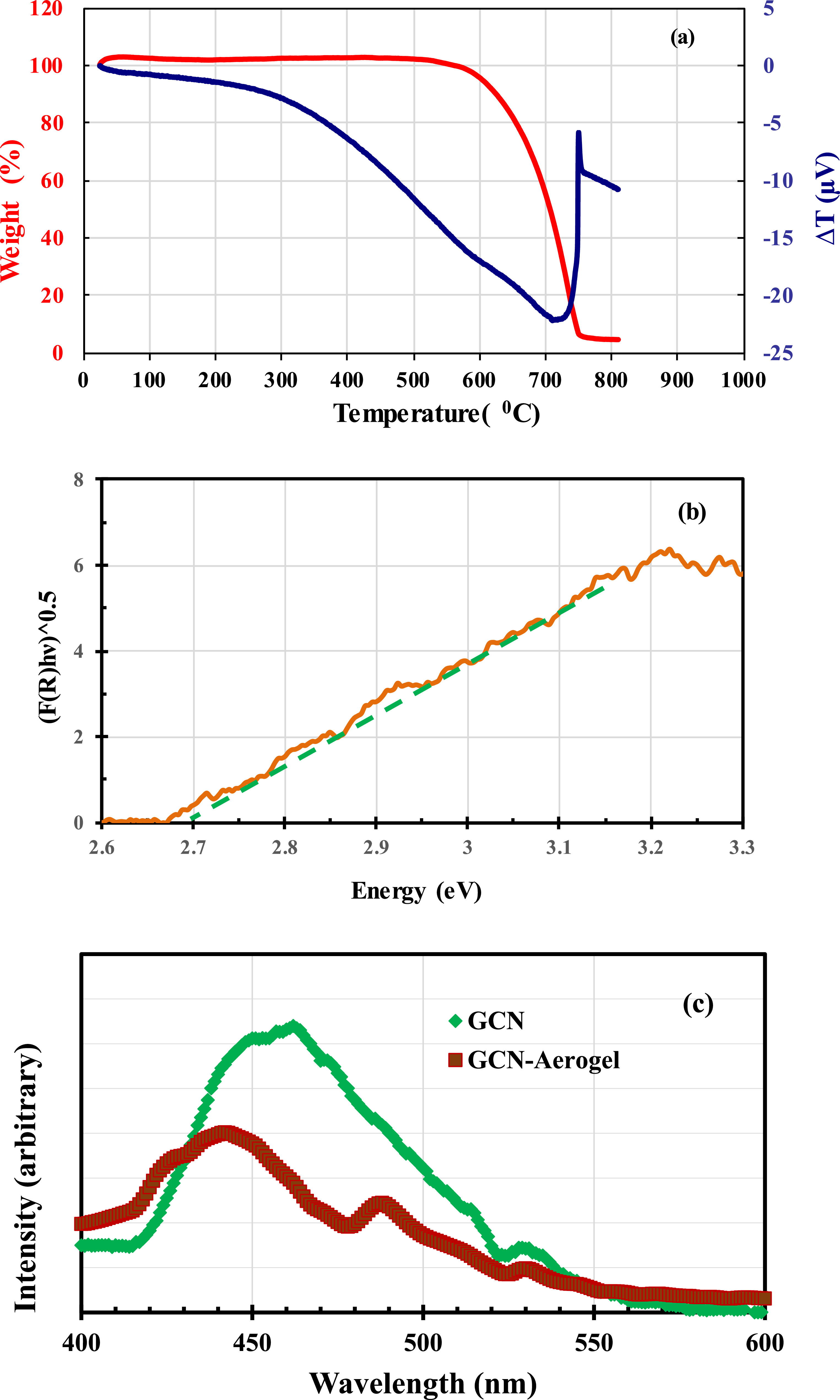 Photocatalytic performance of GCN/C-CNT aerogel under visible light ...