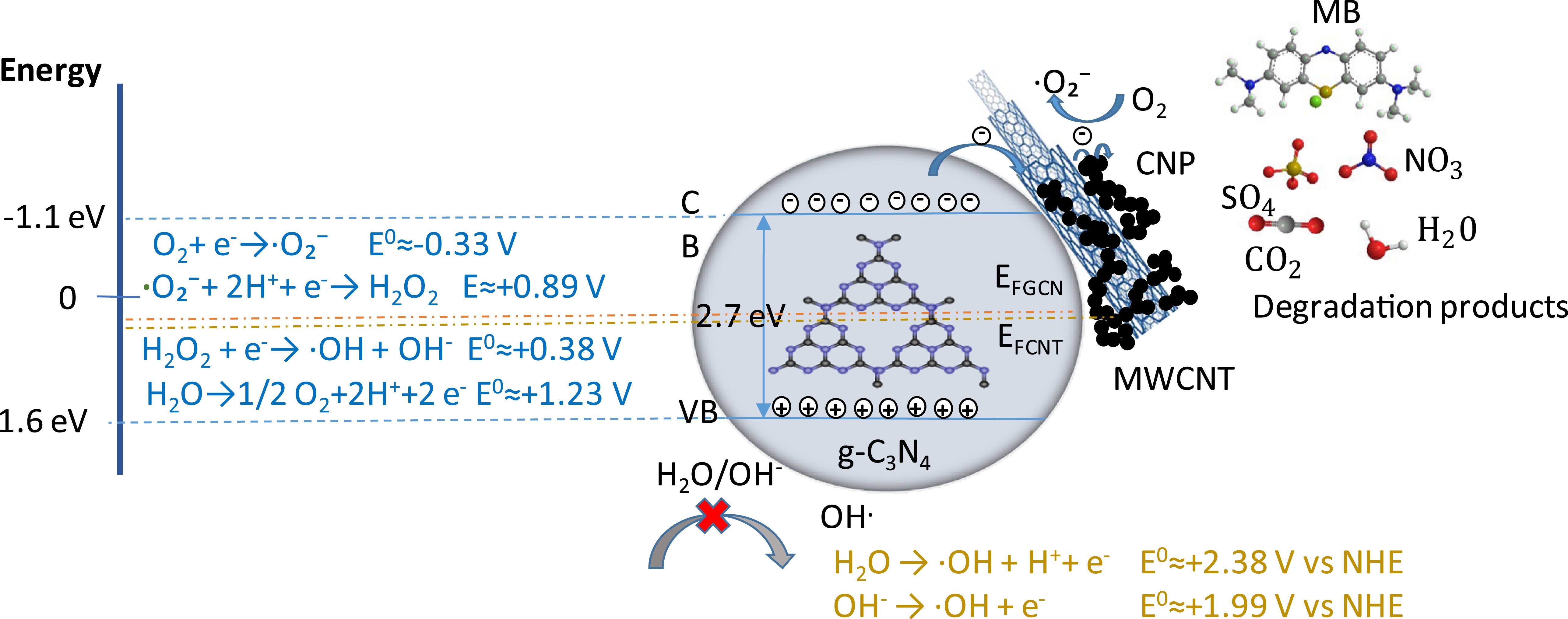 Photocatalytic performance of GCN/C-CNT aerogel under visible light ...