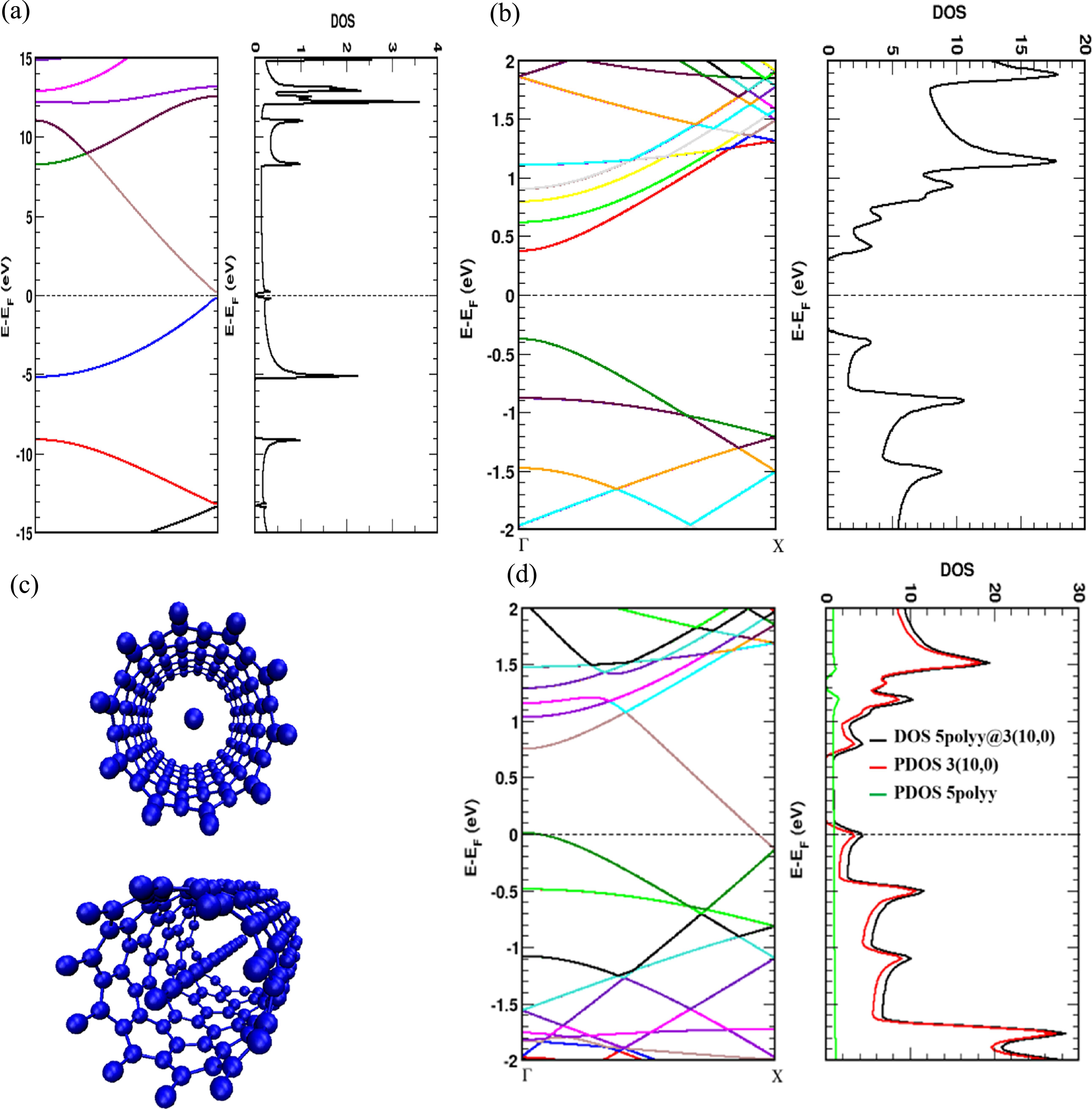 Abinitio calculations on the electronic properties of an encapsulated ...
