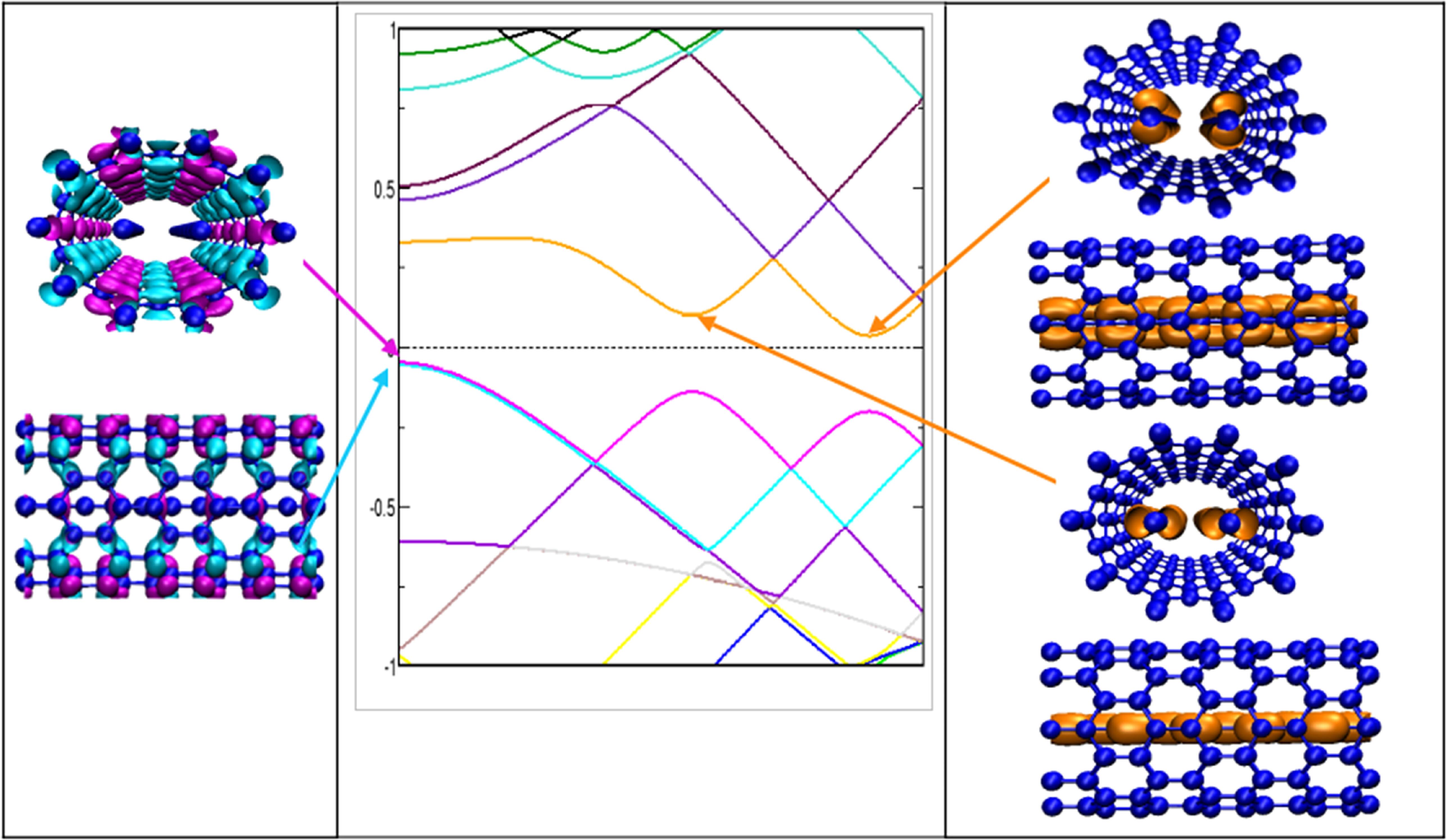 Abinitio calculations on the electronic properties of an encapsulated ...