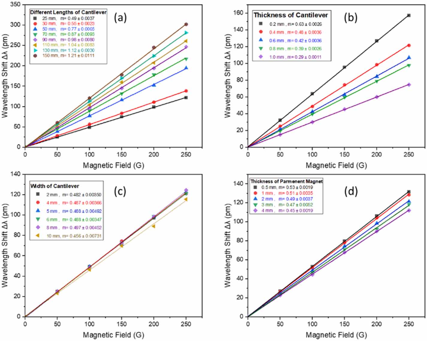Multiphysics optimization of a cantilever-based fiber Bragg grating ...