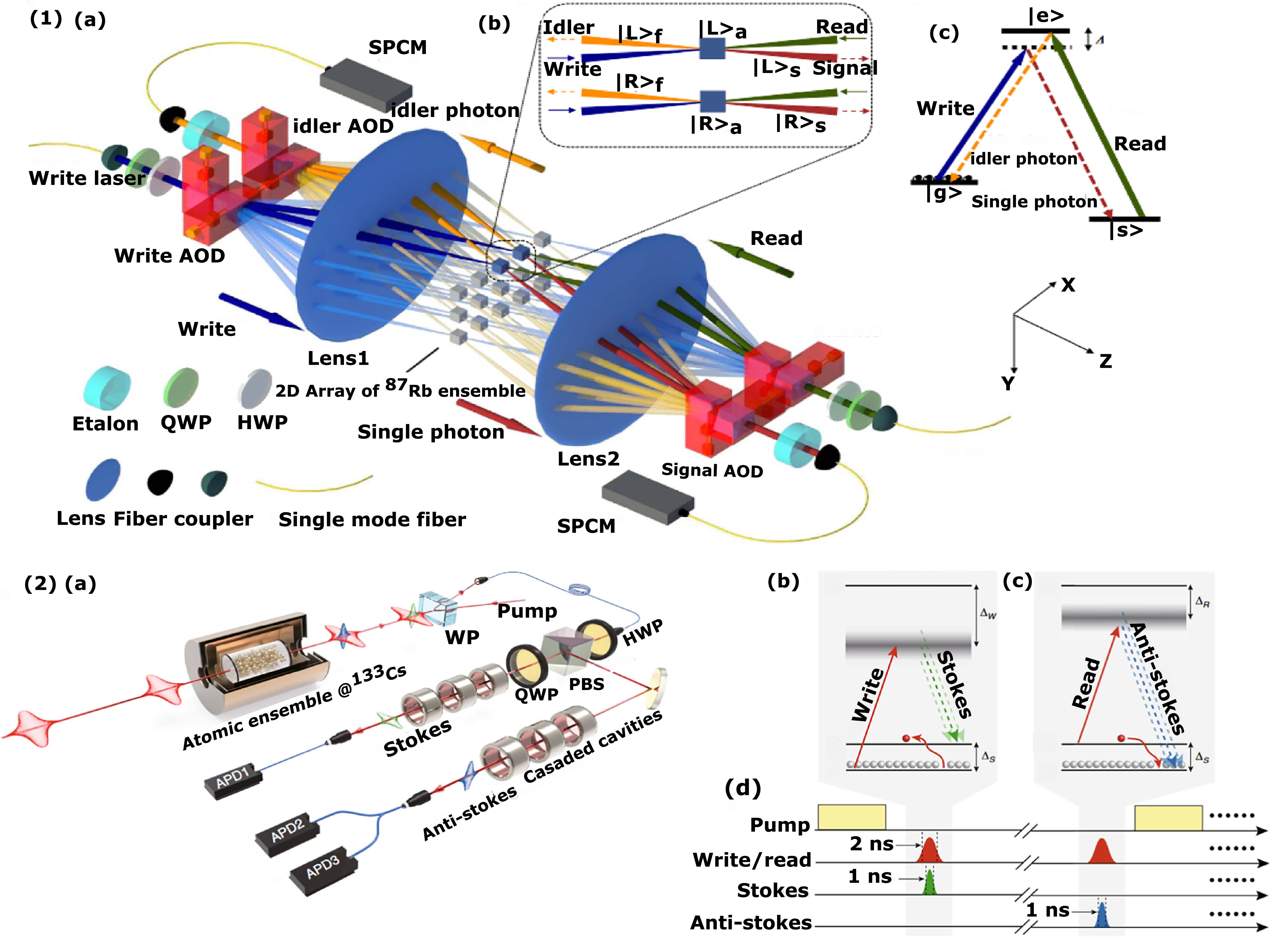 Quantum memory devices -fabrication, characterizations, and material ...