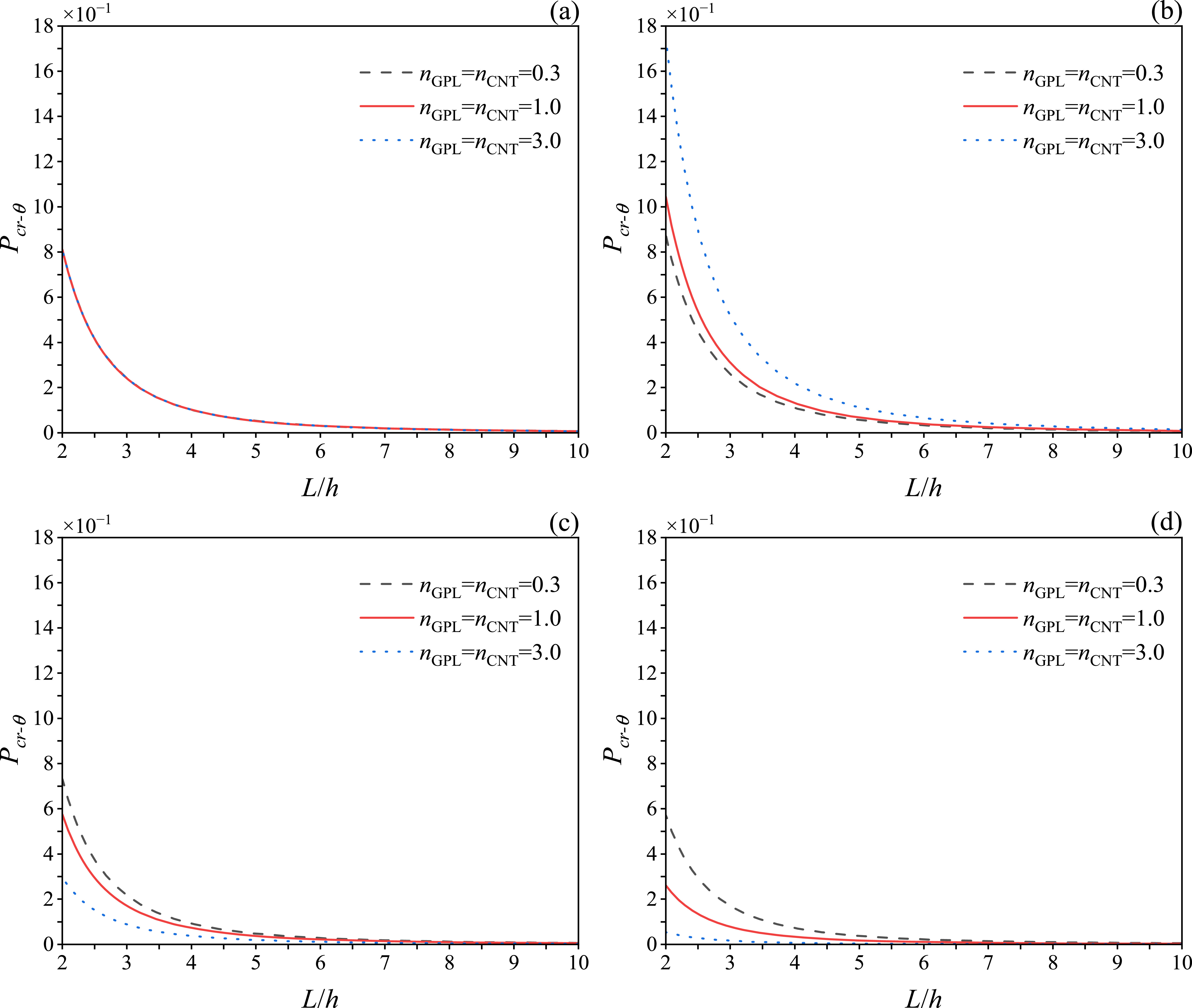 Thermoelastic buckling of functionally graded GPL/CNT-reinforced ...