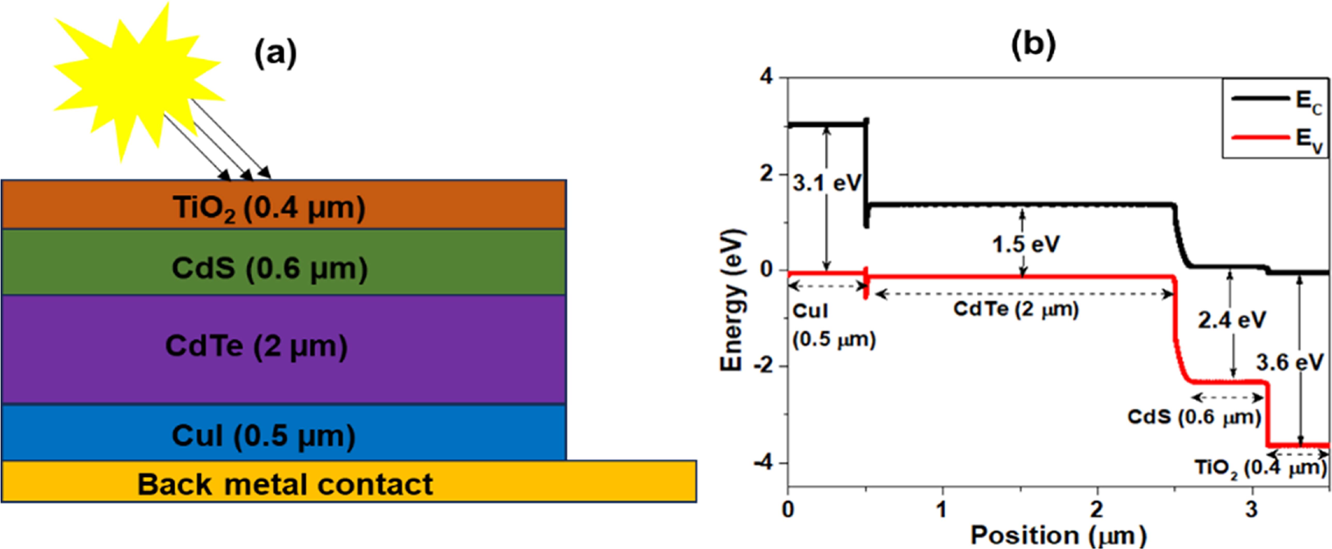Tio2 Shell On Cds Achieving 31.50% efficiency in CuI/CdTe/CdS/TiO2 solar cells: a SCAPS ...