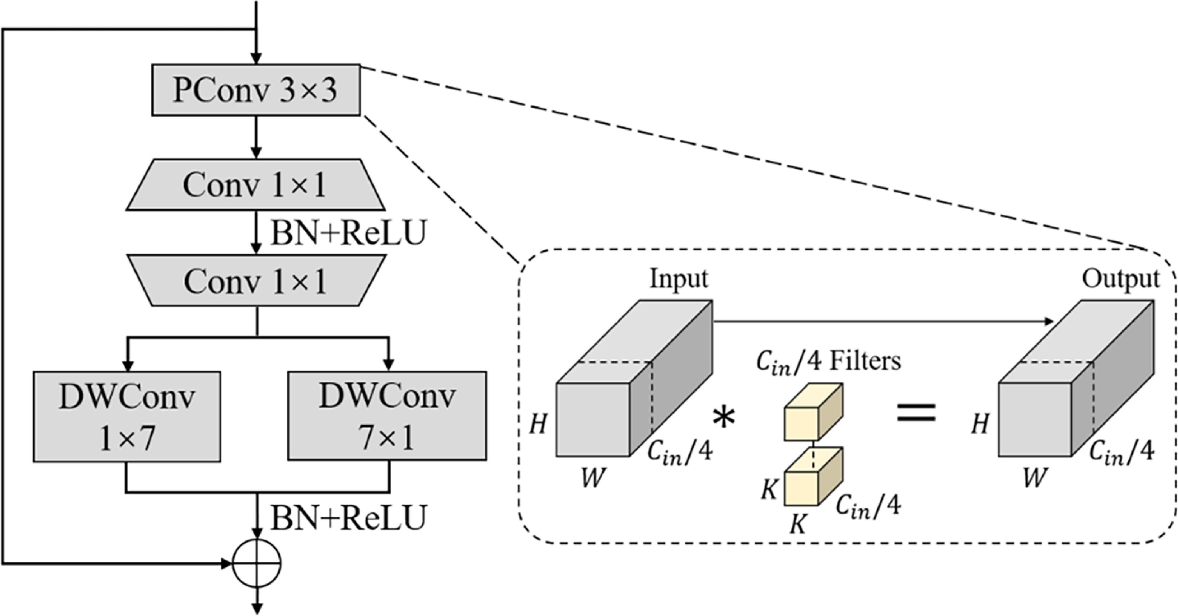 Partial Convolution Pconv LFNS-Net: a lightweight partial convolution and attention network for ...