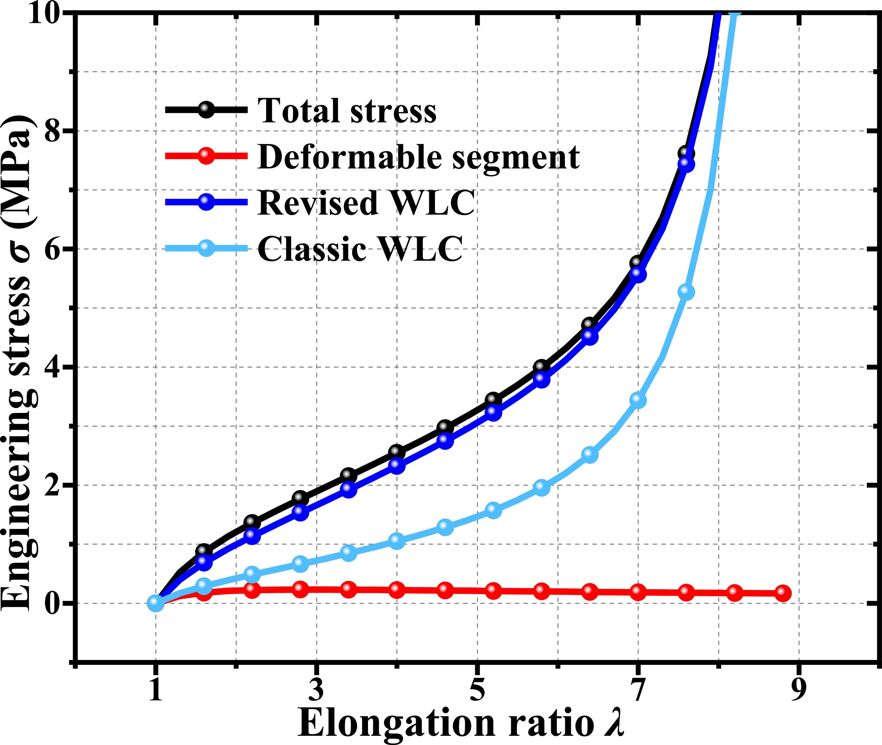 A deformable segment model of elastomers for exploring the conformation ...