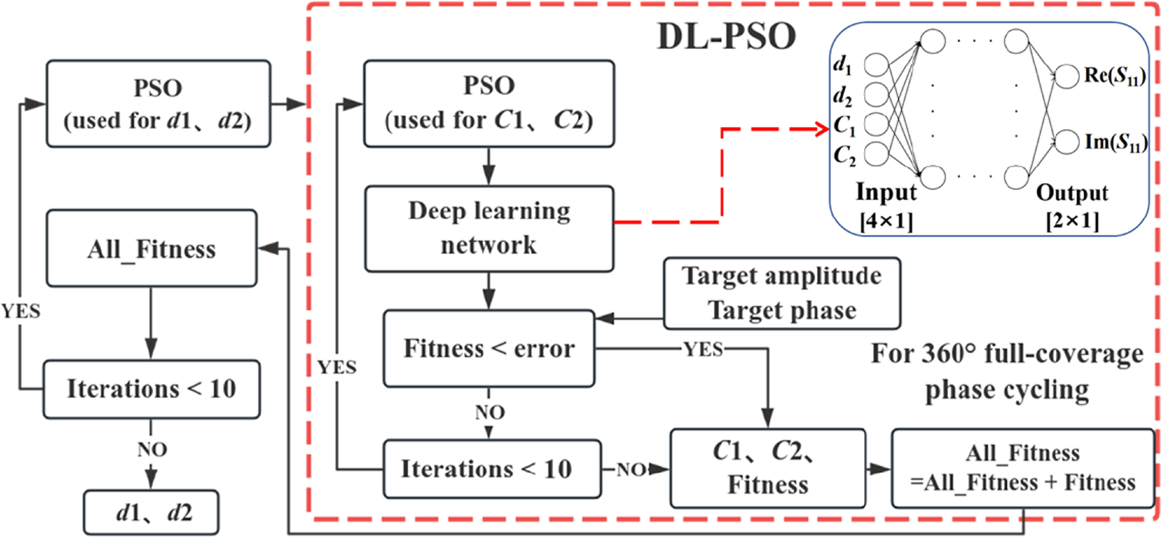 Inverse design of a phase shift circuit using deep learning and ...