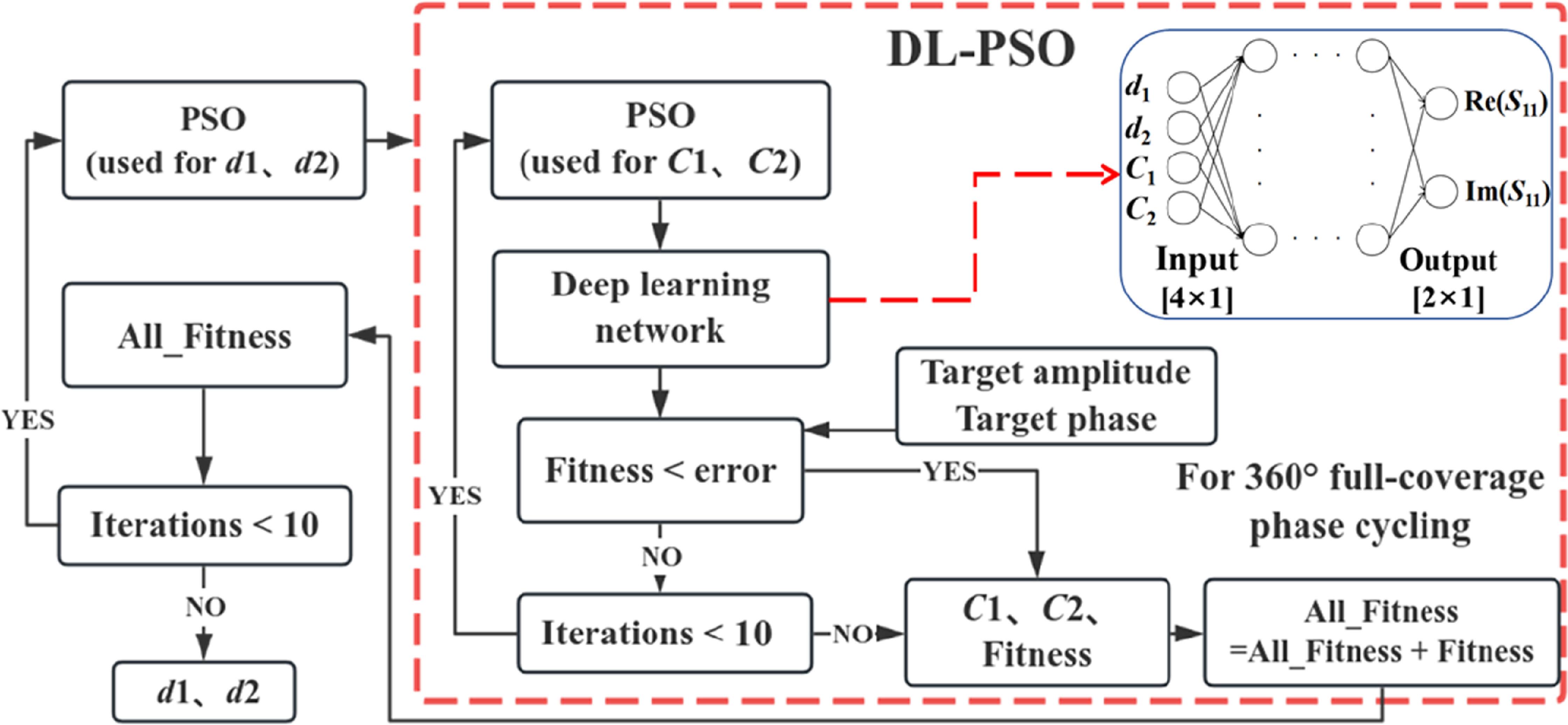 Inverse design of a phase shift circuit using deep learning and ...