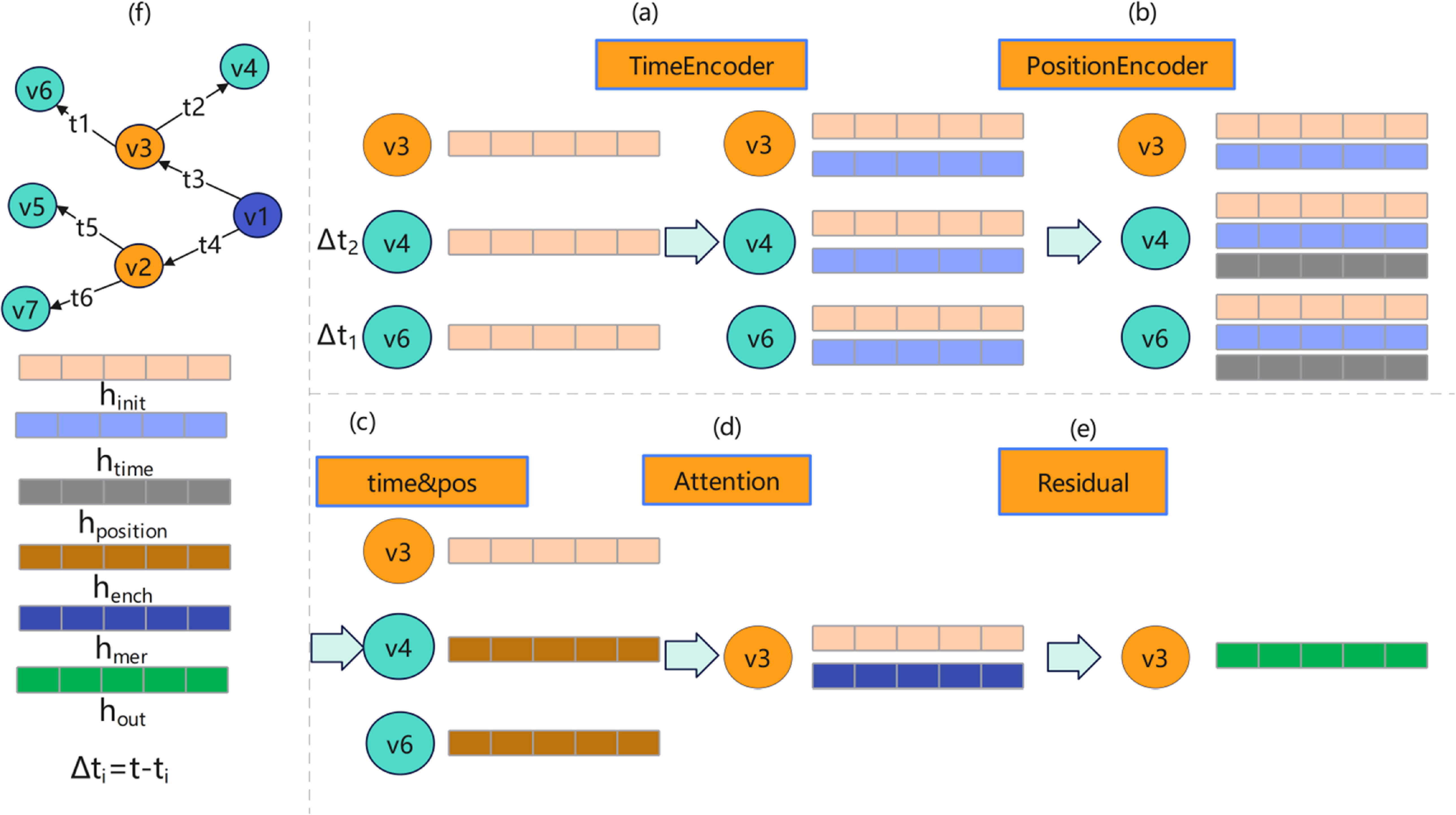 An asymmetric graph neural network with time-position encoding for link ...