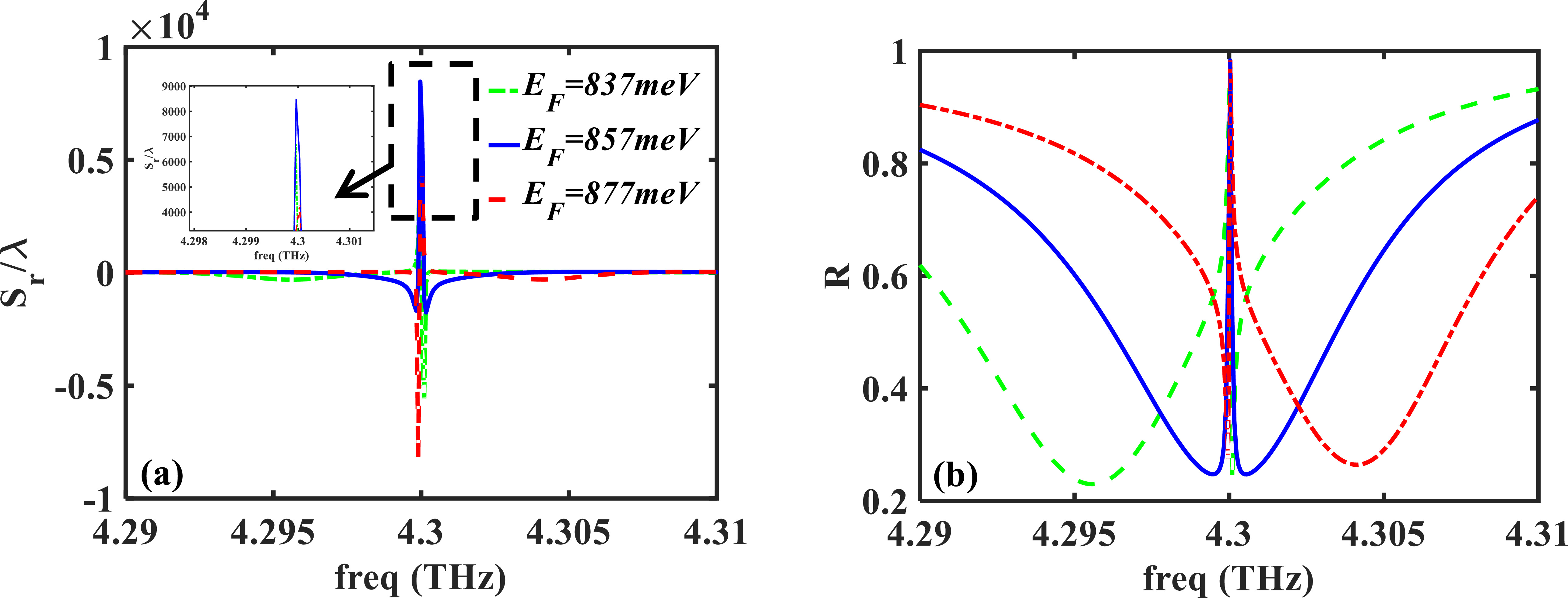 Boosting Goos-Hänchen shift and reflectance in Dirac semimetal based ...