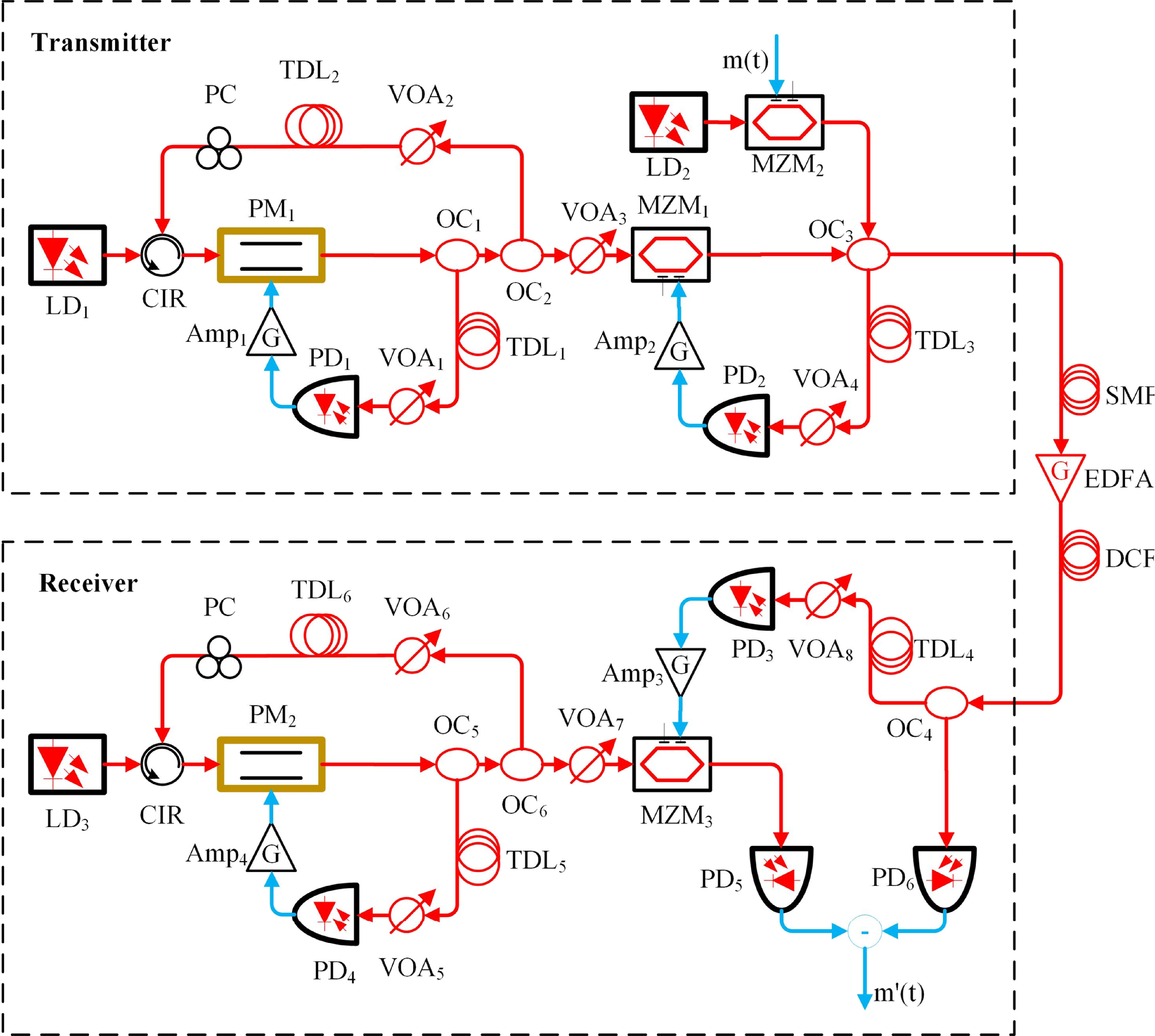Transitional Object Communication System Secure optical communication using dual-feedback chaotic lasers with ...
