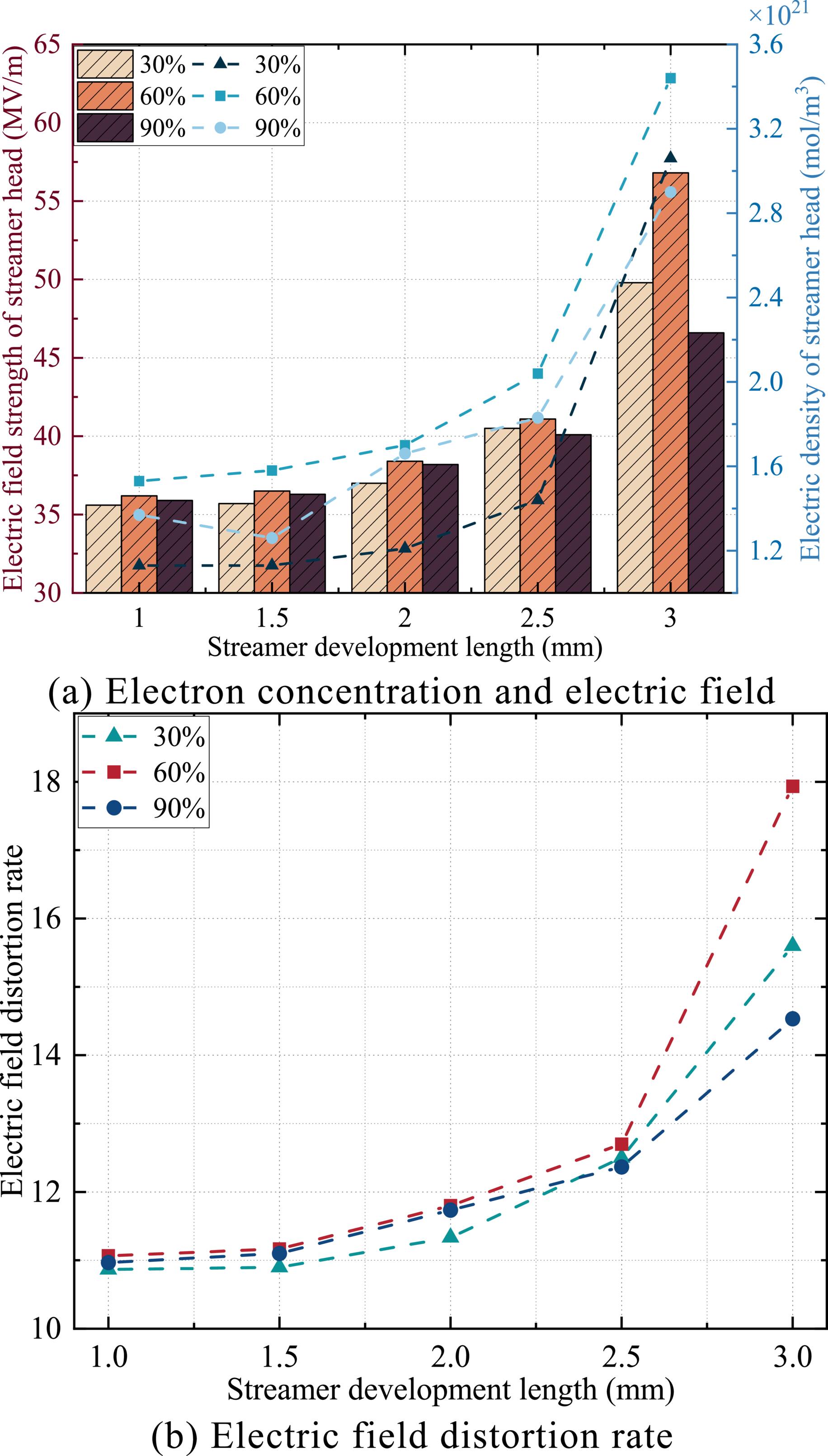 Simulation and experimental study on the synergistic effect of humidity ...