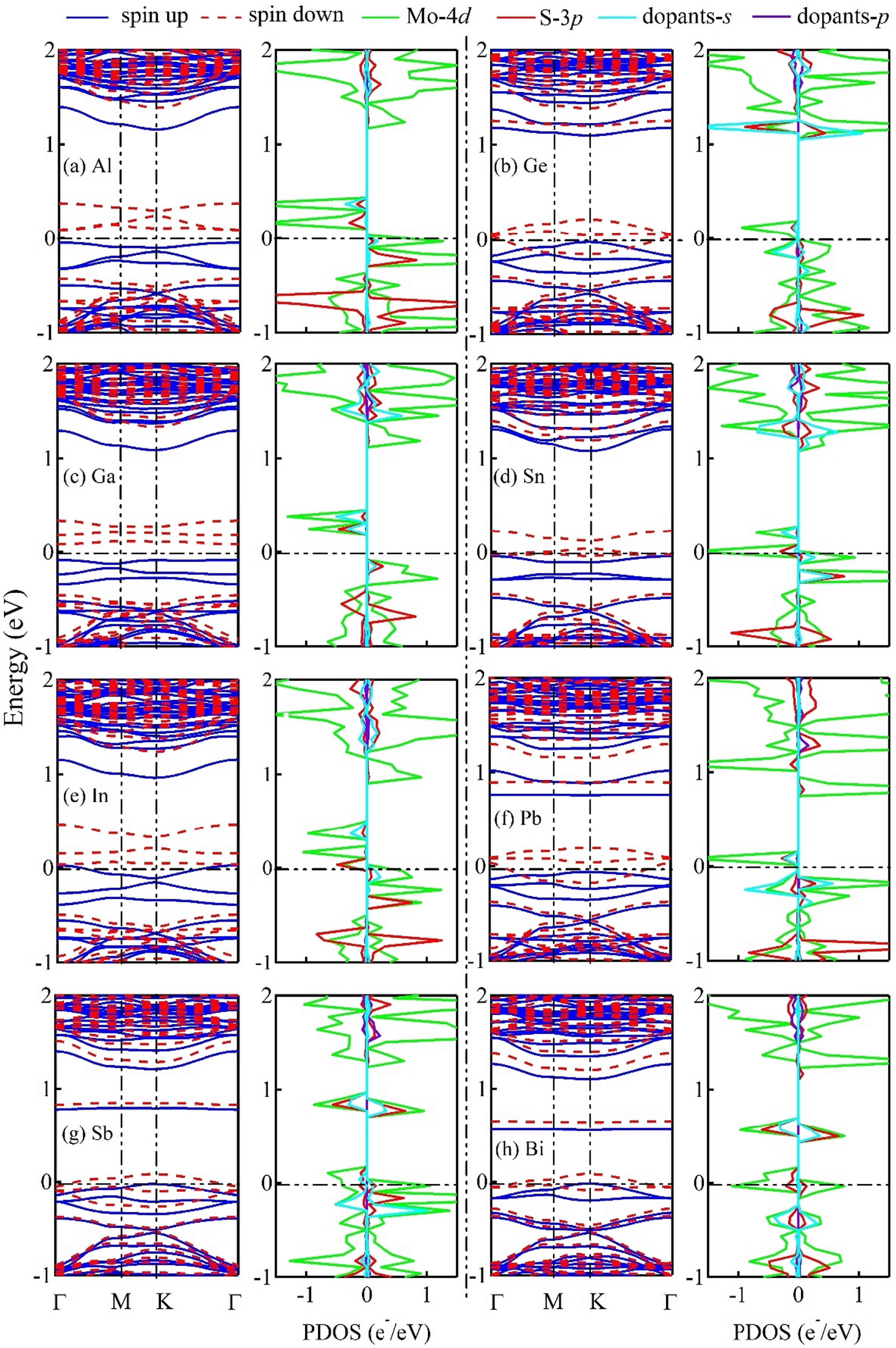 Modulation of the electronic structure of monolayer MoS2 by main-group ...